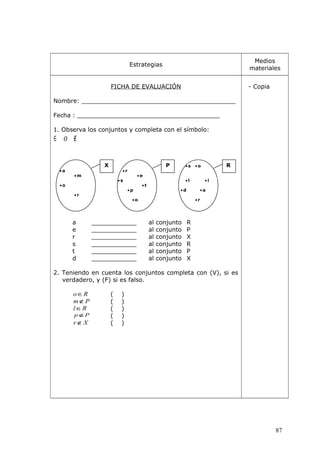 Estrategias
Medios
materiales
FICHA DE EVALUACIÓN
Nombre: _________________________________________
Fecha : ______________________________________
1. Observa los conjuntos y completa con el símbolo:
∉∈ o
a ____________ al conjunto R
e ____________ al conjunto P
r ____________ al conjunto X
s ____________ al conjunto R
t ____________ al conjunto P
d ____________ al conjunto X
2. Teniendo en cuenta los conjuntos completa con (V), si es
verdadero, y (F) si es falso.
Ro∈ ( )
Pm∉ ( )
Rl ∈ ( )
Pp ∉ ( )
Xr ∉ ( )
- Copia
X P R
• a
• m
• r
• e
• o
• r
• s
• p
• t
• o
• s • o
• l • i
• d • a
• r
87
 
