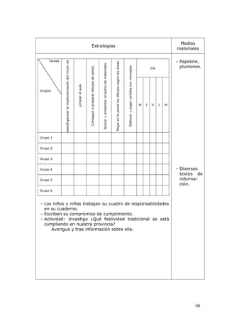 Estrategias
Medios
materiales
Tareas
Grupos
Organizarlaimplementacióndelrincóndeaseo
Limpiarelaula
Conseguiropreparardibujosdepared.
Buscaryambientarelsectordemateriales.
Pegarenlaparedlosdibujossegúnlasáreas.
Elaborarypegarcartelesconmensajes.
Día
M J V L M
Grupo 1
Grupo 2
Grupo 3
Grupo 4
Grupo 5
Grupo 6
- Los niños y niñas trabajan su cuadro de responsabilidades
en su cuaderno.
- Escriben su compromiso de cumplimiento.
- Actividad: Investiga ¿Qué festividad tradicional se está
cumpliendo en nuestra provincia?
Averigua y trae información sobre ella.
- Papelote,
plumones.
- Diversos
textos de
informa-
ción.
90
 
