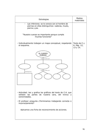 Estrategias
Medios
materiales
- Las inferiores: se le conoce con el hombre de
piernas en ellas distinguimos: caderas, muslo,
pierna y pie.
“Nuestro cuerpo es importante porque cumple
muchas funciones”
- Individualmente trabajan un mapa conceptual, respetando
el esquema.
- Actividad: lee y grafica los gráficos del texto de C.A. que
señalan las partes de nuestra cara, del tronco y
extremidades.
- El profesor pregunta ¿Terminamos trabajando correcta o
incorrectamente?
Aplicamos una ficha de reconocimiento de acciones.
Texto de C y
A. Pág. 12,
13 y 14.
96
 