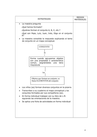 ESTRATEGIAS
MEDIOS
MATERIALES
• La maestra pregunta
¿Qué hemos formado?
¿Quiénes forman el conjunto A, B, C, etc.?
¿Qué son Pepe, Luís, Juan, Inés, Olga en el conjunto
A?
• La maestra consolida la respuesta explicando el tema
de conjunto en un mapa conceptual.
los
• Los niños (as) forman diversos conjuntos en la pizarra.
• Transcriben a su cuaderno el mapa conceptual y los
conjuntos formados por sus compañeros (as).
• En forma individual trabajan con su libro de L.M.
siguiendo las orientaciones de la maestra.
• Se aplica una ficha de actividades en forma individual
4
CONJUNTO
Forma cuando agrupamos objetos
con una propiedad o característica
común, asignándoles una letra
mayúscula
Objetos que forman un conjunto, se
llama ELEMENTOS del conjunto
se
 