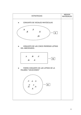 ESTRATEGIAS
MEDIOS
MATERIALES
► CONJUNTO DE VOCALES MAYÚSCULAS
► CONJUNTO DE LAS CINCO PRIMERAS LETRAS
DEL ABECEDARIO.
► FORMA CONJUNTO DE LAS LETRAS DE LA
PALABRA “VACACIONES”
8
.A .I
.E .U
.O
R
M
.A .B .C
.D .E
.V .A .S
.C .I
.O .N
.E
B
 