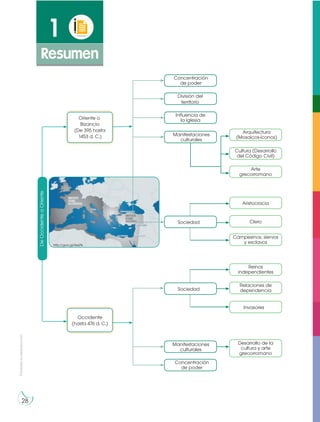28
Prohibidasureproducción
1
Resumen
Oriente o
Bizancio
(De 395 hasta
1453 d. C.)
Occidente
(hasta 476 d. C.)
DeOccidenteaOriente
Concentración
de poder
Arquitectura
(Mosaicos-íconos)
Invasores
División del
territorio
Influencia de
la Iglesia
Manifestaciones
culturales
Sociedad
Sociedad
Manifestaciones
culturales
Cultura (Desarrollo
del Código Civil)
Arte
grecorromano
Campesinos, siervos
y esclavos
Desarrollo de la
cultura y arte
grecorromano
Reinos
independientes
Relaciones de
dependencia
Aristocracia
Clero
http://goo.gl/l6eZtk
Concentración
de poder
 