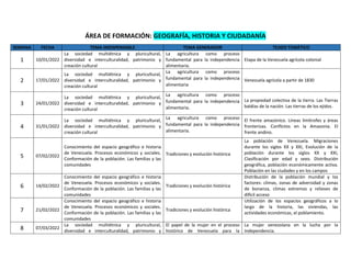 ÁREA DE FORMACIÓN: GEOGRAFÍA, HISTORIA Y CIUDADANÍA
SEMANA FECHA TEMA INDISPENSABLE TEMA GENERADOR TEJIDO TEMÁTICO
1 10/01/2022
La sociedad multiétnica y pluricultural,
diversidad e interculturalidad, patrimonio y
creación cultural
La agricultura como proceso
fundamental para la independencia
alimentaria.
Etapa de la Venezuela agrícola colonial
2 17/01/2022
La sociedad multiétnica y pluricultural,
diversidad e interculturalidad, patrimonio y
creación cultural
La agricultura como proceso
fundamental para la independencia
alimentaria
Venezuela agrícola a partir de 1830
3 24/01/2022
La sociedad multiétnica y pluricultural,
diversidad e interculturalidad, patrimonio y
creación cultural
La agricultura como proceso
fundamental para la independencia
alimentaria.
La propiedad colectiva de la tierra. Las Tierras
baldías de la nación. Las tierras de los ejidos.
4 31/01/2022
La sociedad multiétnica y pluricultural,
diversidad e interculturalidad, patrimonio y
creación cultural
La agricultura como proceso
fundamental para la independencia
alimentaria.
El frente amazónico. Líneas limítrofes y áreas
fronterizas. Conflictos en la Amazonia. El
frente andino.
5 07/02/2022
Conocimiento del espacio geográfico e historia
de Venezuela. Procesos económicos y sociales.
Conformación de la población. Las familias y las
comunidades
Tradiciones y evolución histórica
La población de Venezuela. Migraciones
durante los siglos XX y XXI, Evolución de la
población durante los siglos XX y XXI,
Clasificación por edad y sexo. Distribución
geográfica, población económicamente activa.
Población en las ciudades y en los campos
6 14/02/2022
Conocimiento del espacio geográfico e historia
de Venezuela. Procesos económicos y sociales.
Conformación de la población. Las familias y las
comunidades
Tradiciones y evolución histórica
Distribución de la población mundial y los
factores: climas, zonas de adversidad y zonas
de bonanza, climas extremos y relieves de
difícil acceso
7 21/02/2022
Conocimiento del espacio geográfico e historia
de Venezuela. Procesos económicos y sociales.
Conformación de la población. Las familias y las
comunidades
Tradiciones y evolución histórica
Utilización de los espacios geográficos a lo
largo de la historia, las viviendas, las
actividades económicas, el poblamiento.
8 07/03/2022
La sociedad multiétnica y pluricultural,
diversidad e interculturalidad, patrimonio y
El papel de la mujer en el proceso
histórico de Venezuela para la
La mujer venezolana en la lucha por la
Independencia.
 