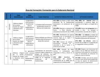 Área de Formación: Formación para la Soberanía Nacional
SEMANA
FECHA
TEMA
INDISPENSABLE
TEMA
GENERADOR TEJIDO TEMÁTICO REFERENTES TEÓRICOS PRÁCTICOS ACTIVIDADES SUGERIDAS
1
10/1/2022
Defensa integral
de la nación.
Gestión de riesgos
y desastres socio
naturales.
La agricultura
como proceso
fundamental
para la
independencia
alimentaria.
La biodiversidad venezolana;
problemática actual y la
defensa de la soberanía.
4TO AÑO: La fauna y flora como
elementos de la biodiversidad
venezolana y la protección de la
FANB.
5TO AÑO: Reservas y santuarios de
fauna y flora silvestre de
venezolana la protección de la FANB
4TO AÑO: Un informe sobre el
contrabando y comercio ilegal de
especies en tu región. y el papel de la
FANB
5TO AÑO: Realice un cartograma de tu
estado y bica los parques y
monumentos naturales de su región
2
17/1/2022
Defensa integral
de la nación.
Gestión de riesgos
y desastres socio
naturales.
La agricultura
como proceso
fundamental
para la
independencia
alimentaria
.
Potencialidades que ofrece la
biodiversidad venezolana al
desarrollo nacional.
4TO AÑO: Identificación de especies
amenazadas por el contrabando y el
comercio ilegal en tu región Y la
protección de la FANB
5TO AÑO: Conocer los parques y
monumentos naturales de su
comunidad y de la nación Y la
protección de la FANB
4TO AÑO: Un informe y analiza los
articulo 15 y 16 de la constitución de la
República bolivariana de Venezuela
5TO AÑO: Un informe sobre la
función de la FANB en el resguardo de
la resguardan la flora y la fauna
3
24/01/2022
Defensa integral
de la nación.
Gestión de riesgos
y desastres socio
naturales.
La agricultura
como proceso
fundamental
para la
independencia
alimentaria.
Contrabando de extracción,
comercio ilegal y especies en
peligro de extinción. Las
instituciones del Estado y la
FANB en el resguardo y
protección de la
biodiversidad.
4TO AÑO: Conocer las leyes,
normas e instituciones que
resguardan la flora y fauna en el
país.
5TO AÑO: Identificar las
Instituciones del Estado y
componentes de la FANB para el
resguardo de la biodiversidad.
4TO AÑO: Dirigirte a las instituciones del
estado o de las FANB para Realizar una
Entrevista e intercambio con sus miembros
sobre el contrabando de extracción de
especies y como se enfrenta.
5TO AÑO: Investiga: ¿por qué los parque
nacional o área natural está protegida bajo
un área de régimen de administración
especial y cuál es su importancia?
 