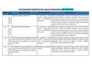 PLAN SEGUNDO MOMENTO DEL ÁREA DE FORMACIÓN: MATEMÁTICAS
SEMANA FEC
HA
TEMA INDISPENSABLE TEMA GENERADOR TEJIDO TEMÁTICO
1
12/01/2022
Seguridad y soberanía alimentaria La agricultura como
proceso fundamental
para la independencia
alimentaria.
Influencia del programa de alimentación Escolar en el crecimiento.
Formas para medir los alimentos necesarios. Tabla de calorías.
Trompo de los alimentos. Patrones de consumo. La energía necesaria
para el organismo. Desigualdad en el acceso al alimento en el Mundo.
El índice de masa corporal y su relación con algunas enfermedades.
Sustancias dañinas para la salud y composición
2
19/01/2022
Seguridad y soberanía alimentaria La agricultura como
proceso fundamental
para la independencia
alimentaria.
Influencia del programa de alimentación Escolar en el crecimiento.
Formas para medir los alimentos necesarios. Tabla de calorías.
Trompo de los alimentos. Patrones de consumo. La energía necesaria
para el organismo. Desigualdad en el acceso al alimento en el Mundo.
El índice de masa corporal y su relación con algunas enfermedades.
Sustancias dañinas para la salud y composición
3
26/01/2022
Conocimiento del espacio geográfico e historia
de Venezuela. Procesos económicos y sociales.
Conformación de la población. Las familias y
comunidades
La agricultura como
proceso fundamental
para la independencia
alimentaria.
Relación de ingresos y egresos en el hogar. Activo, pasivo y capital.
Costos de producción, valor y precios de bienes y servicios. Costos de
producción, valor y precios de Bienes y servicios. Modelos
matemáticos en la determinación de costos.
4
02/02/2022
Conocimiento del espacio geográfico e historia
de Venezuela. Procesos económicos y sociales.
Conformación de la población. Las familias y
comunidades
Tradiciones y evolución
histórica
Relación de ingresos y egresos en el hogar. Activo, pasivo y capital.
Costos de producción, valor y precios de bienes y servicios. Costos de
producción, valor y precios de Bienes y servicios. Modelos
matemáticos en la determinación de costos.
 