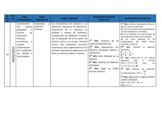 SE
MA
NA
FEC
HA
TEMA
INDISPENSABLE
TEMA
GENERADOR
TEJIDO TEMÁTICO
REFERENTES TEÓRICOS
PRÁCTICOS
ACTIVIDADES EVALUATIVAS
5
09/02/2022
Conocimiento
del espacio
geográfico e
historia de
Venezuela.
Procesos
económicos y
sociales.
Conformación
de la población.
Las familias y
comunidades
Tradiciones y
evolución
histórica
Los instrumentos de medición y su
utilización. Exámenes de laboratorio.
Importancia de la exactitud en
medidas y manejo de medicinas.
Comparación con población mundial,
con la población de otros países de
América Latina y el mundo. Solución
común ante problemas comunes.
Importancia de la trigonometría en la
sociedad. Operaciones algebraicas con
datos en forma de tablas o matrices.
1er
Año: Conjunto de los
números Racionales (Q)
2do
Año: Operaciones con
Números Racionales Adición y
Sustracción.
3er
Año: Valor Absoluto de un
Número.
4to
Año: Sistemas de Medición
de Ángulos.
5to
Año: Regla de Ruffini
División Sintética.
1er Año: Escribe y representa la fracción
que se indica en cada caso.
1) Los once doceavos de estudiantes de
1er año aprobaron la actividad.
2) Ya se acabaron los cinco octavos de
chocolates que habían en el paquete.
3) Los cinco séptimos de las
computadoras del CEBIT tienen
conexión a internet.
2do Año: Resolver la siguiente
operación:
3er Año: Determine el los valores
absolutos para la función
para los
4to Año: Realizar las siguientes
transformaciones 120° y
5to Año: Aplicando la regla de Ruffini
realizar la División:
P(x) = -4x3
+ 2x2
- 3x + 3
Q(x) = x + 3.
 