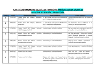 PLAN SEGUNDO MOMENTO DEL ÁREA DE FORMACIÓN: PARTICIPACIÓN EN GRUPOS DE
CREACIÓN, RECREACIÓN Y PRODUCCIÓN.
SEMANA FECHA TEMA INDISPENSABLE TEMA GENERADOR TEJIDO TEMÁTICO
1 13/01/2022 Proceso Social del Trabajo y Soberanía
Alimentaria
La agricultura como proceso fundamental
para la independencia alimentaria.
Mantenimiento y Reparación de Artefactos
Eléctricos
2 20/01/2022 Proceso Social del Trabajo y Soberanía
Alimentaria
La agricultura como proceso fundamental
para la independencia alimentaria.
La importancia de la soldadura en la
reparación de nuestros muebles
3 27/01/2022 Proceso Social del Trabajo, Sociedad
multiétnica y pluricultural.
Tradiciones y su Evolución histórica La Cerámica como elemento cultural y
productivo en nuestras tradiciones
4 03/02/2022 Proceso Social del Trabajo, Sociedad
multiétnica y pluricultural.
Tradiciones y su Evolución histórica Las Artes del Fuego a través de la Vidriería
como elemento productivo y cultural,
Lenguaje visual, auditivo y kinestésico
5 10/02/2022 Proceso Social del Trabajo, Sociedad
multiétnica y pluricultural.
Tradiciones y su Evolución histórica Lenguaje visual auditivo y kinestésico, La
creación de contenidos digitales.
6 17/02/2022 Proceso Social del Trabajo, Sociedad
multiétnica y pluricultural.
Tradiciones y su Evolución histórica Arte rupestre, pintura y escultura. El dibujo.
7 24/02/2022 Proceso social del trabajo Tradiciones y su Evolución histórica Valor de uso y valor de cambio. La
expresión monetaria y su importancia
8 03/03/2022 Proceso social del trabajo El papel de la Mujer en el Proceso histórico
de Venezuela para la construcción de la
independencia económica.
Diversidad e interculturalidad la orfebrería
y la joyería como proyectos productivos
 