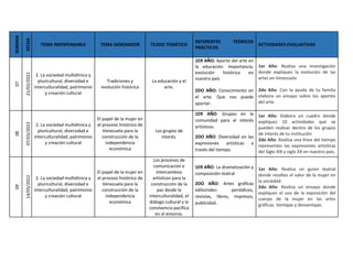SEMANA
FECHA
TEMA INDISPENSABLE TEMA GENERADOR TEJIDO TEMÁTICO
REFERENTES TEÓRICOS
PRÁCTICOS
ACTIVIDADES EVALUATIVAS
07
21/02/2022
2. La sociedad multiétnica y
pluricultural, diversidad e
interculturalidad, patrimonio
y creación cultural
Tradiciones y
evolución histórica
La educación y el
arte.
1ER AÑO: Aporte del arte en
la educación. Importancia,
evolución histórica en
nuestro país
2DO AÑO: Conocimiento en
el arte. Que nos puede
aportar.
1er Año: Realiza una investigación
donde expliques la evolución de las
artes en Venezuela
2do Año: Con la ayuda de tu familia
elabora un ensayo sobre los aportes
del arte.
08
07/03/2022
2. La sociedad multiétnica y
pluricultural, diversidad e
interculturalidad, patrimonio
y creación cultural
El papel de la mujer en
el proceso histórico de
Venezuela para la
construcción de la
independencia
económica
Los grupos de
interés.
1ER AÑO: Grupos en la
comunidad para el interés
artísticos.
2DO AÑO: Diversidad en las
expresiones artísticas a
través del tiempo.
1er Año: Elabora un cuadro donde
expliques 10 actividades que se
pueden realizar dentro de los grupos
de interés de tu institución
2do Año: Realiza una línea del tiempo
representes las expresiones artísticas
del Siglo XIX y siglo XX en nuestro país.
09
14/03/2022
2. La sociedad multiétnica y
pluricultural, diversidad e
interculturalidad, patrimonio
y creación cultural
El papel de la mujer en
el proceso histórico de
Venezuela para la
construcción de la
independencia
económica
Los procesos de
comunicación e
intercambios
artísticos para la
construcción de la
paz desde la
interculturalidad, el
diálogo cultural y la
convivencia pacífica
en el entorno.
1ER AÑO: La dramatización y
composición teatral
2DO AÑO: Artes gráficas
editoriales: periódicos,
revistas, libros, impresos,
publicidad.
1er Año: Realiza un guion teatral
donde resaltes el valor de la mujer en
la sociedad.
2do Año: Realiza un ensayo donde
expliques el uso de la exposición del
cuerpo de la mujer en las artes
gráficas. Ventajas y desventajas.
 