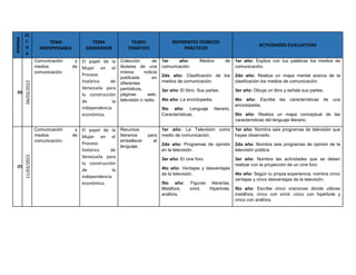 SEMANA
FE
C
H
A
TEMA
INDISPENSABLE
TEMA
GENERADOR
TEJIDO
TEMÁTICO
REFERENTES TEÓRICOS
PRÁCTICOS
ACTIVIDADES EVALUATIVAS
8
04/03/2022
Comunicación y
medios de
comunicación.
El papel de la
Mujer en el
Proceso
histórico de
Venezuela para
la construcción
de la
independencia
económica.
Colección de
titulares de una
misma noticia
publicada en
diferentes
periódicos,
páginas web,
televisión o radio.
1er año: Medios de
comunicación.
2do año: Clasificación de los
medios de comunicación.
3er año: El libro. Sus partes.
4to año: La enciclopedia.
5to año: Lenguaje literario.
Características.
1er año: Explica con tus palabras los medios de
comunicación.
2do año: Realiza un mapa mental acerca de la
clasificación los medios de comunicación.
3er año: Dibuja un libro y señala sus partes.
4to año: Escribe las características de una
enciclopedia.
5to año: Realiza un mapa conceptual de las
características del lenguaje literario.
9
11/03/2022
Comunicación y
medios de
comunicación.
El papel de la
Mujer en el
Proceso
histórico de
Venezuela para
la construcción
de la
independencia
económica.
Recursos
literarios para
embellecer el
lenguaje.
1er año: La Televisión como
medio de comunicación.
2do año: Programas de opinión
en la televisión.
3er año: El cine foro.
4to año: Ventajas y desventajas
de la televisión.
5to año: Figuras literarias.
Metáfora, símil, Hipérbole,
anáfora.
1er año: Nombra seis programas de televisión que
hayas observado.
2do año: Nombra seis programas de opinión de la
televisión pública
3er año: Nombra las actividades que se deben
realizar con la proyección de un cine foro.
4to año: Según tu propia experiencia, nombra cinco
ventajas y cinco desventajas de la televisión.
5to año: Escribe cinco oraciones donde utilices
metáfora, cinco con símil, cinco con hipérbole y
cinco con anáfora.
 