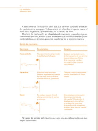 Eje


Los fenómenos                                                                           121
del mundo físico




   A estos criterios se incorporan otros dos, que permiten completar el estudio
del movimiento de un cuerpo: 1) determinado por el sentido en que se mueve el
móvil en su trayectoria; 2) determinado por la rapidez del móvil.
   El criterio de clasificación por el sentido del movimiento responde a que, en
una misma trayectoria, el móvil puede moverse en dos sentidos diferentes (y uno
combinado) que, en principio, podemos caracterizar de la siguiente manera.

Sentido del movimiento


Movimiento           Características                      Ejemplos

Hacia adelante       Cuando el móvil se dirige desde      Cualquier cuerpo que avance.
                     la partida hasta la llegada.         Un tren que parte de una terminal
                                                          (que consideramos el inicio
                                                          de la trayectoria) y arriba a
                                                          otra estación (que tomamos
                                                          como destino).



Hacia atrás          Cuando el móvil se mueve             Cualquier cuerpo que retrocede
                     desde la llegada hacia la partida.   (marcha para atrás o en forma
                     La que era la posición final se      inversa).
                     convierte en inicial, y viceversa.




Vaivén               Se produce cuando el móvil           Estos desplazamientos suelen
                     alterna movimientos de avance        denominarse también de
                     y retroceso.                         “ida y vuelta”. Por ejemplo, el
                                                          desplazamiento de una ficha
                                                          en un juego de mesa, que
                                                          de acuerdo con lo indicado en
                                                          el tablero debe avanzar “casillas”
                                                          o retroceder.




  Al hablar de sentido del movimiento, surge una posibilidad adicional, que
amplía este criterio.
 