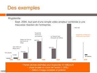 Des exemples Kryptonite Sept. 2004, tout part d’une simple vidéo amateur combinée à une mauvaise réaction de l’entreprise . 12/09 13/09 14/09 16/09 20/09 18/09 22/09 1ère plainte 1ère vidéo sur Blogs perso 13 000 180 000 520 000 900 000 Relais de l’info sur les forums et blogs Kryptonite récuse les accusations Le newyok time S'empare de l’affaire Kryptonite commence à rembourser ses clients Pertes sèches estimées pour kryptonite 10 millions $ chute brutale du cours de l’action (- 25%) Déficit d’image immédiat et profond 1 800 000 Nb visiteurs 
