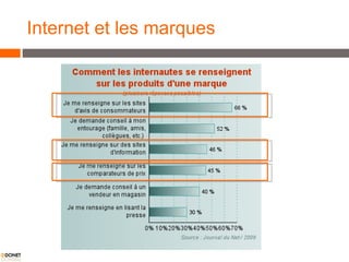 Internet et les marques 