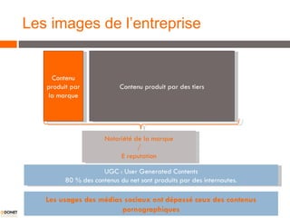 Les images de l’entreprise Contenu produit par la marque Contenu produit par des tiers Notoriété de la marque / E reputation UGC : User Generated Contents 80 % des contenus du net sont produits par des internautes. Les usages des médias sociaux ont dépassé ceux des contenus pornographiques 