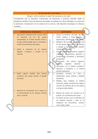Ciencias Naturales. Tercer grado
                          Bloque I. ¿Cómo mantener la salud? Me reconozco y me cuido*
Competencias que se favorecen: Comprensión de fenómenos y procesos naturales desde la
perspectiva científica, Toma de decisiones favorables al ambiente y la salud orientadas a la cultura de
la prevención, Comprensión de los alcances de la ciencia y del desarrollo tecnológico en diversos
contextos.


         APRENDIZAJES ESPERADOS                                                                                         CONTENIDOS
   Argumenta la importancia del consumo diario                                                               Grupos de alimentos del Plato del Bien
    de       alimentos        de     los      tres     grupos                                                  Comer:    verduras            y frutas,    cereales,    y
    representados en el Plato del Bien Comer y                                                                 leguminosas y alimentos de origen animal.




                                                                  ¿Para qué me alimento y cómo me nutro?
    de agua simple potable para el crecimiento y                                                              Beneficios del consumo de alimentos de
    el buen funcionamiento del cuerpo.                                                                         los tres grupos: obtención de nutrimentos
                                                                                                               y energía; y del agua simple potable:
   Explica      la    interacción       de    los    sistemas                                                 hidratación del cuerpo.
    digestivo,        circulatorio   y     excretor    en   la                                                Proceso general de la nutrición: ingestión
    nutrición.                                                                                                 y digestión de alimentos, absorción y
                                                                                                               transporte de nutrimentos, y eliminación
                                                                                                               de desechos.
                                                                                                              Participación           del     sistema         digestivo:
                                                                                                               ingestión,         digestión,        absorción          y
                                                                                                               eliminación; con el sistema circulatorio:
                                                                                                               absorción      y    transporte;        y   el     sistema
                                                                                                               excretor: eliminación.
   Explica      algunas      medidas         para    prevenir                                                Accidentes         comunes          en          niños   y
    accidentes que pueden lesionar el aparato                                                                  adolescentes: causas, lesiones y medidas
    locomotor.                                                                                                 preventivas.
                                                                                                              Medidas       para        fortalecer       el     sistema
                                                                                                               locomotor: realizar actividad física regular,
                                                                  ¿Cómo me muevo?




                                                                                                               consumo de alimentos de los tres grupos
                                                                                                               y de agua simple potable.
   Relaciona los movimientos de su cuerpo con
    el funcionamiento de los sistemas nervioso,                                                               Relación de huesos con músculos en el
    óseo y muscular.                                                                                           soporte y los movimientos del cuerpo.
                                                                                                              El sistema nervioso como coordinador de
                                                                                                               los   sistemas      muscular y óseo                en la
                                                                                                               realización        de     movimientos:           caminar,
                                                                                                               correr, saltar y bailar.




                                                                 200
 