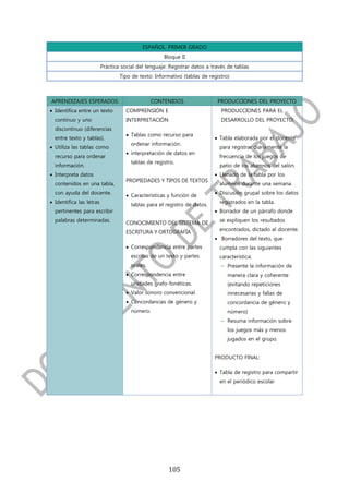 ESPAÑOL. PRIMER GRADO
                                                     Bloque II
                          Práctica social del lenguaje: Registrar datos a través de tablas
                                  Tipo de texto: Informativo (tablas de registro)



APRENDIZAJES ESPERADOS                           CONTENIDOS                 PRODUCCIONES DEL PROYECTO
 Identifica entre un texto          COMPRENSIÓN E                            PRODUCCIONES PARA EL
  continuo y uno                     INTERPRETACIÓN                           DESARROLLO DEL PROYECTO:
  discontinuo (diferencias
                                      Tablas como recurso para
  entre texto y tablas).                                                    Tabla elaborada por el docente
                                       ordenar información.
 Utiliza las tablas como                                                    para registrar diariamente la
                                      interpretación de datos en
  recurso para ordenar                                                       frecuencia de los juegos de
                                       tablas de registro.
  información.                                                               patio de los alumnos del salón.
 Interpreta datos                                                          Llenado de la tabla por los
                                     PROPIEDADES Y TIPOS DE TEXTOS
  contenidos en una tabla,                                                   alumnos durante una semana.
  con ayuda del docente.              Características y función de         Discusión grupal sobre los datos
 Identifica las letras                tablas para el registro de datos.     registrados en la tabla.
  pertinentes para escribir                                                 Borrador de un párrafo donde
  palabras determinadas.             CONOCIMIENTO DEL SISTEMA DE             se expliquen los resultados
                                                                             encontrados, dictado al docente.
                                     ESCRITURA Y ORTOGRAFÍA
                                                                            Borradores del texto, que
                                      Correspondencia entre partes          cumpla con las siguientes
                                       escritas de un texto y partes         característica:
                                       orales.                               - Presente la información de
                                      Correspondencia entre                    manera clara y coherente
                                       unidades grafo-fonéticas.                (evitando repeticiones
                                      Valor sonoro convencional.               innecesarias y fallas de
                                      Concordancias de género y                concordancia de género y
                                       número.                                  número)
                                                                             - Resuma información sobre
                                                                                los juegos más y menos
                                                                                jugados en el grupo.


                                                                           PRODUCTO FINAL:

                                                                            Tabla de registro para compartir
                                                                             en el periódico escolar




                                                       105
 