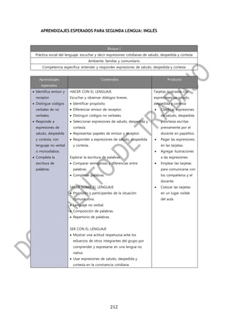 APRENDIZAJES ESPERADOS PARA SEGUNDA LENGUA: INGLÉS



                                                   Bloque I
 Práctica social del lenguaje: escuchar y decir expresiones cotidianas de saludo, despedida y cortesía
                                      Ambiente: familiar y comunitario
      Competencia específica: entender y responder expresiones de saludo, despedida y cortesía


    Aprendizajes                             Contenidos                               Producto
     esperados
 Identifica emisor y   HACER CON EL LENGUAJE                                Tarjetas ilustradas con
  receptor.             Escuchar y observar diálogos breves.                 expresiones de saludo,
 Distingue códigos      Identificar propósito.                             despedida y cortesía
  verbales de no         Diferenciar emisor de receptor.                       Clasificar expresiones
  verbales.              Distinguir códigos no verbales.                        de saludo, despedida
 Responde a             Seleccionar expresiones de saludo, despedida y         y cortesía escritas
  expresiones de          cortesía.                                              previamente por el
  saludo, despedida      Representar papeles de emisor y receptor.              docente en papelitos.
  y cortesía, con        Responder a expresiones de saludo, despedida          Pegar las expresiones
  lenguaje no verbal      y cortesía.                                            en las tarjetas.
  o monosílabos.                                                                Agregar ilustraciones
 Completa la           Explorar la escritura de palabras.                       a las expresiones.
  escritura de           Comparar semejanzas y diferencias entre               Emplear las tarjetas
  palabras.               palabras.                                              para comunicarse con
                         Completar palabras.                                    los compañeros y el
                                                                                 docente.
                        SABER SOBRE EL LENGUAJE                                 Colocar las tarjetas
                         Propósito y participantes de la situación              en un lugar visible
                          comunicativa.                                          del aula.
                         Lenguaje no verbal.
                         Composición de palabras.
                         Repertorio de palabras.


                        SER CON EL LENGUAJE
                         Mostrar una actitud respetuosa ante los
                          esfuerzos de otros integrantes del grupo por
                          comprender y expresarse en una lengua no
                          nativa.
                         Usar expresiones de saludo, despedida y
                          cortesía en la convivencia cotidiana.




                                                    212
 