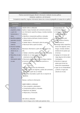 Bloque V
                    Práctica social del lenguaje: difundir información mediante recursos gráficos
                                        Ambiente: académico y de formación
       Competencia específica: registrar información básica de un tema de geografía con apoyo de un gráfico


    Aprendizajes                                 Contenidos                                     Producto
     esperados
 Reconoce                HACER CON EL LENGUAJE                                       Rompecabezas del
  propósito y tema        Explorar mapas ilustrados del continente americano          continente americano
  a partir de             con información específica (lengua, moneda, bandera,         Conseguir o copiar un
  ilustraciones y         etcétera.).                                                   mapa del continente
  datos.                   Identificar componentes gráficos y textuales.               americano.
 Identifica palabras      Ubicar América del Norte, América Central y                Iluminar América del
  parecidas a las de        América del sur.                                            Norte, América Central y
  la lengua                Señalar datos o información sobre los países.               América del sur.
  materna.                 Reconocer tema a partir de datos.                          Investigar datos específicos
 Enuncia nombres                                                                       de las tres regiones, como:
  de países y los         Reconocer información a partir de la lectura en voz           lengua, moneda, bandera,
  ubican en un            alta.                                                         etcétera de los países que
  mapa.                    Señalar e identificar palabras y frases al escucharlas.     la forman.
 Reescribe, en una        Señalar en un mapa países del continente                   Agregar en el reverso del
  tabla,                    americano al escuchar su nombre.                            mapa algunos de los datos
  información sobre        Reconocer palabras parecidas a la lengua materna.           investigados.
  un país.                 Enunciar nombres de países para practicar su               Recortar el mapa por
                            pronunciación.                                              países para formar las
                                                                                        piezas del rompecabezas.
                          Participar en la escritura de información.                   Jugar con el rompecabezas
                           Escribir nombres de regiones y países del continente        y decidir un lugar para
                            americano a partir de un modelo.                            ubicarlo en el aula.
                           Completar enunciados a partir de un conjunto de
                            palabras.


                          Revisar y verificar la información.


                          SABER SOBRE EL LENGUAJE
                           Tema, propósito y destinatario.
                           Componentes gráficos y textuales.
                           Repertorio de palabras
                           Mayúsculas y minúsculas.




                          SER CON EL LENGUAJE
                           Usar la lengua como medio para apreciar otras




                                                         248
 