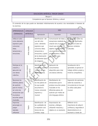 EDUCACIÓN ARTÍSTICA. TERCER GRADO
                                                                         Bloque V
                                                  Competencia que se favorece: Artística y cultural

El contenido de los ejes puede ser abordado indistintamente de acuerdo a las necesidades e intereses de
los alumnos.


APRENDIZAJES       LENGUAJE                                                                  EJES

 ESPERADOS         ARTÍSTICO
                                                         Apreciación                 Expresión               Contextualización

Utiliza el color                                     Identificación del      Comunicación de ideas y     Investigación sobre los
como elemento                                        uso del color           sensaciones mediante la     diferentes significados
expresivo para                                       como elemento           creación de un producto     que tiene el color en
comunicar                                            expresivo que           visual cuyo principal       diversos contextos
                               Artes visuales




ideas,                                               comunica ideas,         objetivo sea representar    culturales.
sensaciones y                                        sensaciones y           una experiencia personal,
emociones.                                           emociones, a partir     principalmente a través
                                                     de la observación       del uso del color.
                                                     de diferentes tipos
                                                     de imágenes.

Participa en la                                      Identificación de       Aplicación de               Socialización de lo
                   Expresión corporal




creación y                                           elementos para la       conocimientos               aprendido al apreciar el
                                        y danza




ejecución de                                         creación de una         adquiridos para crear       trabajo artístico propio y
una danza                                            danza colectiva.        una danza colectiva.        el de los compañeros.
colectiva.


Reconoce los                                         Identificación de       Manifestación de            Exposición de opiniones
distintos planos                                     los tres planos en      sensaciones que le          sobre las ocasiones o
de audición                                          los que puede           produce escuchar piezas     circunstancias en las que
para la música,                                      escucharse la           musicales en los            se utiliza cada plano
                               Música




así como las                                         música: sensorial,      diferentes planos de        musical.
sensaciones que                                      expresivo y             audición por medio de
le produce                                           musical.                otro lenguaje artístico.
escuchar piezas
musicales.
Improvisa                                            Identificación de       Improvisación de            Reflexión de la
personajes en                                        las cualidades de       escenas y diálogos,         importancia de adquirir
                               Teatro




juegos                                               la expresión oral       utilizando mascaras y       confianza y seguridad al
teatrales                                            (tonos de voz,          objetos en un escenario.    desenvolverse en un
utilizando                                           sonidos, carga                                      escenario a través de



                                                                          351
 