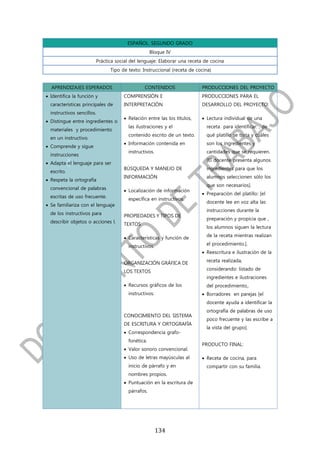 ESPAÑOL. SEGUNDO GRADO
                                                   Bloque IV
                        Práctica social del lenguaje: Elaborar una receta de cocina
                               Tipo de texto: Instruccional (receta de cocina)


  APRENDIZAJES ESPERADOS                       CONTENIDOS                PRODUCCIONES DEL PROYECTO
 Identifica la función y            COMPRENSIÓN E                       PRODUCCIONES PARA EL
  características principales de     INTERPRETACIÓN                      DESARROLLO DEL PROYECTO:
  instructivos sencillos.
                                      Relación entre las los títulos,    Lectura individual de una
 Distingue entre ingredientes o
                                       las ilustraciones y el              receta para identificar: , de
  materiales y procedimiento
                                       contenido escrito de un texto.      qué platillo se trata y cuáles
  en un instructivo.
                                      Información contenida en            son los ingredientes y
 Comprende y sigue
                                       instructivos.                       cantidades que se requieren.
  instrucciones
                                                                           [El docente presenta algunos
 Adapta el lenguaje para ser
                                     BÚSQUEDA Y MANEJO DE                  ingredientes para que los
  escrito.
                                     INFORMACIÓN                           alumnos seleccionen sólo los
 Respeta la ortografía
                                                                           que son necesarios].
  convencional de palabras            Localización de información
                                                                          Preparación del platillo: [el
  escritas de uso frecuente.           específica en instructivos.
                                                                           docente lee en voz alta las
 Se familiariza con el lenguaje
                                                                           instrucciones durante la
  de los instructivos para           PROPIEDADES Y TIPOS DE
                                                                           preparación y propicia que ,
  describir objetos o acciones l.
                                     TEXTOS
                                                                           los alumnos siguen la lectura

                                      Características y función de        de la receta mientras realizan

                                       instructivos.                       el procedimiento.].
                                                                          Reescritura e ilustración de la

                                     ORGANIZACIÓN GRÁFICA DE               receta realizada,
                                                                           considerando: listado de
                                     LOS TEXTOS
                                                                           ingredientes e ilustraciones
                                      Recursos gráficos de los            del procedimiento,.
                                       instructivos.                      Borradores en parejas [el
                                                                           docente ayuda a identificar la
                                                                           ortografía de palabras de uso
                                     CONOCIMIENTO DEL SISTEMA
                                                                           poco frecuente y las escribe a
                                     DE ESCRITURA Y ORTOGRAFÍA
                                                                           la vista del grupo].
                                      Correspondencia grafo-
                                       fonética.
                                                                         PRODUCTO FINAL:
                                      Valor sonoro convencional.
                                      Uso de letras mayúsculas al        Receta de cocina, para
                                       inicio de párrafo y en              compartir con su familia.
                                       nombres propios.
                                      Puntuación en la escritura de
                                       párrafos.




                                                       134
 