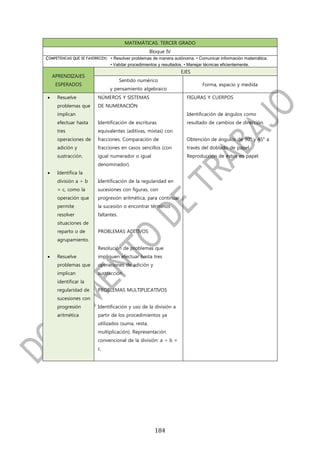 MATEMÁTICAS. TERCER GRADO
                                                  Bloque IV
COMPETENCIAS QUE SE FAVORECEN: • Resolver problemas de manera autónoma. • Comunicar información matemática.
                               • Validar procedimientos y resultados. • Manejar técnicas eficientemente.
                                                                    EJES
    APRENDIZAJES
                                      Sentido numérico
     ESPERADOS                                                                 Forma, espacio y medida
                               y pensamiento algebraico
    Resuelve            NÚMEROS Y SISTEMAS                            FIGURAS Y CUERPOS
     problemas que       DE NUMERACIÓN
     implican                                                          Identificación de ángulos como
     efectuar hasta      Identificación de escrituras                  resultado de cambios de dirección.
     tres                equivalentes (aditivas, mixtas) con
     operaciones de      fracciones. Comparación de                    Obtención de ángulos de 90° y 45° a
     adición y           fracciones en casos sencillos (con            través del doblado de papel.
     sustracción.        igual numerador o igual                       Reproducción de éstos en papel.
                         denominador).
    Identifica la
     división a ÷ b      Identificación de la regularidad en
     = c, como la        sucesiones con figuras, con
     operación que       progresión aritmética, para continuar
     permite             la sucesión o encontrar términos
     resolver            faltantes.
     situaciones de
     reparto o de        PROBLEMAS ADITIVOS
     agrupamiento.
                         Resolución de problemas que
    Resuelve            impliquen efectuar hasta tres
     problemas que       operaciones de adición y
     implican            sustracción.
     identificar la
     regularidad de      PROBLEMAS MULTIPLICATIVOS
     sucesiones con
     progresión          Identificación y uso de la división a
     aritmética          partir de los procedimientos ya
                         utilizados (suma, resta,
                         multiplicación). Representación
                         convencional de la división: a ÷ b =
                         c.




                                                      184
 