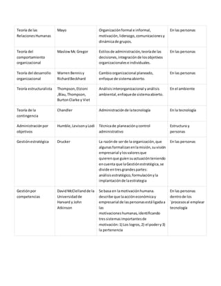 Teoría de las
RelacionesHumanas
Mayo Organizaciónformal e informal,
motivación,liderazgo,comunicacionesy
dinámicade grupos.
En las personas
Teoría del
comportamiento
organizacional
MaslowMc Gregor Estilosde administración, teoríade las
decisiones,integraciónde losobjetivos
organizacionalese individuales.
En las personas
Teoría del desarrollo
organizacional
Warren Bennisy
RichardBeckhard
Cambioorganizacional planeado,
enfoque de sistemaabierto.
En las personas
Teoría estructuralista Thompson,Etzioni
,Blau,Thompson,
BurtonClarke y Viet
Análisis interorganizacional yanálisis
ambiental,enfoquede sistemaabierto.
En el ambiente
Teoría de la
contingencia
Chandler Administraciónde latecnología En la tecnología
Administraciónpor
objetivos
Humble,LevisonyLodi Técnicade planeaciónycontrol
administrativo
Estructura y
personas
Gestiónestratégica Drucker La razónde serde la organización,que
algunasformalizanenlamisión,suvisión
empresarial ylosvaloresque
quierenque guíensuactuaciónteniendo
encuenta que laGestiónestratégica,se
divide entresgrandespartes:
análisisestratégico,formulaciónyla
implantaciónde laestrategia
En las personas
Gestiónpor
competencias
DavidMcClellandde la
Universidadde
Harvard y John
Atkinson
Se basa en lamotivaciónhumana.
describe que laaccióneconómicay
empresarial de laspersonasestáligadaa
las
motivacioneshumanas,identificando
tressistemasimportantesde
motivación:1) Los logros,2) el podery3)
la pertenencia
En las personas
dentrode los
´procesosal emplear
tecnología
 