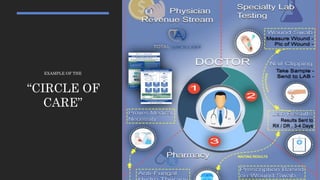 EXAMPLE OF THE
“CIRCLE OF
CARE”
 