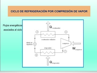 CICLO DE REFRIGERACIÓN POR COMPRESIÓN DE VAPOR
 
