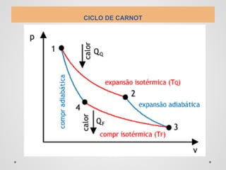 CICLO DE CARNOT
 
