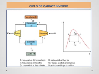 CICLO DE CARNOT INVERSO
 