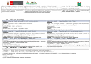 Explica el mundo físico basán-dose en conocimientos
sobre los seres vivos, materia y energía,
biodiversidad, tierra y universo.
 Describe como se produce la reflexión, la refracción y la dispersión de las ondas.
 Explica que el calor se puede cuantificar y transferir de un cuerpo con mayor temperatura
a otro de menor temperatura.
Con la ayuda de material didáctico, elabora sus propias
conclusiones y elabora mapa conceptual.
Diseña y construye soluciones tecnológicas para
resolver problemas de su entorno
 Da conocer los requerimientos que debe cumplir esa alternativa de solución y los recursos
disponibles para construirla y sus beneficios directos e indirectos.
 Representa su alternativa de solución con dibujos estructurados.
Propone a sus compañeros que elaboren conclusiones para
resolver problemas mediante la tecnología.
VII. SECUENCIA DE SESIONES
Sesión 1/6 (….. horas) Título: BIOMOLÉCULAS EN LOS ALIMENTOS Sesión 2/6 (….. horas) Título: GRANDES PRODUCTORES
Desempeño:
Comunica su indagación a través de medios virtuales o presenciales.
Campo temático:
BIOMOLÉCULAS EN LOS ALIMENTOS.
Actividad:
Investiga y opina de qué depende la energía de un cuerpo.
Desempeño:
Sustenta si sus conclusiones responden a la pregunta de indagación y si los procedimientos,
mediciones y ajustes realizados contribuyeron a demostrar su hipótesis
Campo temático:
GRANDES PRODUCTORES
Actividad:
Elabora informe de como las plantas pro-ducen sus nutrientes
Sesión 3/6 (….. horas) Título: CONSUMIDORES PARTICULARES Sesión 4/6 (….. horas) Título: PROTEÍNAS EN EL CUERPO HUMANO.
Desempeño:
Selecciona herramientas, materiales e instrumentos para recoger datos cualitativos/cuantitativos.
Prevé el tiempo y las medidas de seguridad personal y del lugar de trabajo.
Campo temático: CONSUMIDORES PARTICULARES
Actividad: Justifica que existen organismos que obtienen nutrientes de otros seres vivos.
Desempeño:
Plantea hipótesis en las que establece relaciones de causalidad entre las variables. Considera las
variables intervinientes en su indagación.
Campo temático: PROTEÍNAS EN EL CUERPO HUMANO
Actividad: Extrae conclusiones acerca del rol que cumplen las proteínas
Sesión 5/6 (….. horas) Título: AGUA, VITAMINAS Y MINERALES Sesión 6/6 (….. horas) Título: LA BUENA ALIMENTACIÓN
Desempeño:
Explica cualitativa y cuantitativamente el salto cuántico como una manifestación de la interacción
entre materia y. energía en la nube electrónica del átomo.
Campo temático:
AGUA, VITAMINAS Y MINERALES
Actividad: Justifica la importancia del consumo de agua en la nutrición de los seres vivos.
Desempeño:
Representa su alternativa de solución con dibujos estructurados. Describe sus partes o etapas, la
secuencia de pases, sus características de forma y estructura, y su función.
Campo temático: LA BUENA ALIMENTACIÓN
Actividad: Infiere la relación entre la cantidad de alimentos y la energía que requiere el cuerpo
en una dieta completa y equilibrada.
VIII. MATERIALES A UTILIZAR EN LA UNIDAD:
Para el alumno:
 Santillana S.A. (2016). Ciencia, Tecnología y Ambiente 2. Texto Escolar. Lima-Perú: Santillana S.A.
 Santillana S.A. (2016). Ciencia, Tecnología y Ambiente 2. Guía de actividades. Lima-Perú: Santillana S.A.
 Ministerio de Educación. Guía para el estudiante del Módulo de Ciencia, Tecnología y Ambiente- Investiguemos 2.2012.Lima. Ministerio de Educación
 Kit de microscopía.
 Kit del torso humano.
 Kit de materiales tecnológicos de control de mecanismos.
 