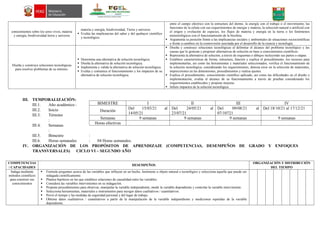conocimientos sobre los seres vivos, materia
y energía, biodiversidad tierra y universo
materia y energía, biodiversidad, Tierra y universo.
 Evalúa las implicancias del saber y del quehacer científico
y tecnológico.
entre el campo eléctrico con la estructura del átomo, la energía con el trabajo o el movimiento, las
funciones de la célula con sus requerimientos de energía y materia, la selección natural o artificial con
el origen y evolución de especies, los flujos de materia y energía en la tierra o los fenómenos
meteorológicos con el funcionamiento de la biosfera.
 Argumenta su posición frente a las implicancias sociales y ambientales de situaciones sociocientíficas
o frente a cambios en la cosmovisión suscitada por el desarrollo de la ciencia y tecnología.
Diseña y construye soluciones tecnológicas
para resolver problemas de su entorno.
 Determina una alternativa de solución tecnológica.
 Diseña la alternativa de solución tecnológica.
 Implementa y valida la alternativa de solución tecnológica.
 Evalúa y comunica el funcionamiento y los impactos de su
alternativa de solución tecnológica.
 Diseña y construye soluciones tecnológicas al delimitar el alcance del problema tecnológico y las
causas que lo generan y proponer alternativas de solución en base a conocimientos científicos.
 Representa la alternativa de solución, a través de esquemas o dibujos incluyendo sus partes o etapas.
 Establece características de forma, estructura, función y explica el procedimiento, los recursos para
implementarlas, así como las herramientas y materiales seleccionados, verifica el funcionamiento de
la solución tecnológica, considerando los requerimientos, detecta error en la selección de materiales,
imprecisiones en las dimensiones, procedimientos y realiza ajustes.
 Explica el procedimiento, conocimiento científico aplicado, así como las dificultades en el diseño e
implementación, evalúa el alcance de su funcionamiento a través de pruebas considerando los
requerimientos establecidos y propone mejoras.
 Infiere impactos de la solución tecnológica.
III. TEMPORALIZACIÓN:
III.1. Año académico :
III.2. Inicio
III.3. Término
:
III.4. Semanas
:
III.5. Bimestre :
III.6. Horas semanales : 04 Horas semanales.
IV. ORGANIZACIÓN DE LOS PROPÓSITOS DE APRENDIZAJE (COMPETENCIAS, DESEMPEÑOS DE GRADO Y ENFOQUES
TRANSVERSALES) CICLO VI – SEGUNDO AÑO
COMPETENCIAS
/ CAPACIDADES
DESEMPEÑOS
ORGANIZACIÓN Y DISTRIBUCIÓN
DEL TIEMPO
Indaga mediante
métodos científicos
para construir sus
conocimientos
 Formula preguntas acerca de las variables que influyen en un hecho, fenómeno u objeto natural o tecnológico y selecciona aquella que puede ser
indagada científicamente.
 Plantea hipótesis en las que establece relaciones de causalidad entre las variables.
 Considera las variables intervinientes en su indagación.
 Propone procedimientos para observar, manipular la variable independiente, medir la variable dependiente y controlar la variable interviniente.
 Selecciona herramientas, materiales e instrumentos para recoger datos cualitativos / cuantitativos.
 Prevé el tiempo y las medidas de seguridad personal y del lugar de trabajo.
 Obtiene datos cualitativos / cuantitativos a partir de la manipulación de la variable independiente y mediciones repetidas de la variable
dependiente.
BIMESTRE I II III IV
Duración
Del 15/03/21 al
14/05/21
Del 24/05/21 al
23/07/21
Del 09/08/21 al
07/10721
Del 18/10/21 al 17/12/21
Semanas 9 semanas 9 semanas 9 semanas 9 semanas
Horas efectivas
 