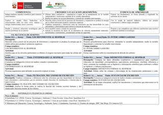 COMPETENCIA CRITERIOS Y EVALUACION (DESEMPEÑOS) EVIDENCIA DE APRENDIZAJE
Indaga mediante métodos científicos para construir
conocimientos.
 Obtiene datos cualitativos / cuantitativos a partir de la manipulación de la variable
independiente y mediciones repetidas de la variable dependiente.
 Realiza los ajustes en sus procedimientos y controla las variables intervinientes.
Expone sus fundamentos, en forma alturada y respetando las
opiniones de los demás.
Explica el mundo físico basán-dose en
conocimientos sobre los seres vivos, materia y
energía, biodiversidad, tierra y universo.
 Describe cómo a través de los procesos de fotosíntesis y respiración se produce la energía
que la célula utiliza para producir sustancias orgánicas.
 Establece semejanzas y diferencias entre las estructuras que han desarrollado los seres
unicelulares y pluricelulares para realizar la función de nutrición.
Con la ayuda de material didáctico, elabora sus propias
conclusiones y elabora mapa conceptual.
Diseña y construye soluciones tecnológicas para
resolver problemas de su entorno
 Prevé posibles costos y tiempo de ejecución.
 Ejecuta la secuencia de pases de su alternativa de solución manipulando materiales,
herramientas e instrumentos, considerando normas de seguridad.
Propone a sus compañeros que elaboren conclusiones para resolver
problemas mediante la tecnología.
VII. SECUENCIA DE SESIONES
Sesión 1/6 (….. horas) Título: LOS MOVIMIENTOS AL RESPIRAR Sesión 2/6 (….. horas)Título: EL INTERCAMBIO GASEOSO
Desempeño:
Describe cómo a través de los procesos de fotosíntesis y respiración se produce la energía que la
célula utiliza para producir sustancias orgánicas.
Campo temático:
LOS MOVIMIENTOS AL RESPIRAR
Actividad:
Justifica que en los alveolos pulmonares se obtiene el oxigeno necesario para todas las células del
cuerpo.
Desempeño:
Propone procedimientos para observar, manipular la variable independiente, medir la variable
dependiente y controlar la variable interviniente.
Campo temático:
EL INTERCAMBIO GASEOSO
Actividad:
Extrae conclusiones sobre la concentración de dióxido de carbono.
Sesión 3/6 (….. horas) Título: ENFERMEDADES AL RESPIRAR Sesión 4/6 (….. horas) Título: DIFERENTES FORMAS AL RESPIRAR
Desempeño:
Comunica su indagación a través de medios virtuales o presenciales.
Campo temático:
ENFERMEDADES AL RESPIRAR
Actividad:
Presenta argumentos para defender su posición respecto al tema.
Desempeño: Compara los datos obtenidos (cualitativos y cuantitativos) para establecer
relaciones de causalidad, correspondencia, equivalencia, pertenencia, similitud, diferencia u
otros; contrasta los resultados con su hipótesis e información científica para confirmar o refutar
su hipótesis, y elabora conclusiones.
Campo temático: DIFERENTES FORMAS AL RESPIRAR
Actividad: Debate sobre las ventajas y desventajas de las respiraciones pulmonares y cutá-
neas.
Sesión 5/6 (…. Horas) Título: FILTRACION, MECANISMO DE EXCRECIÓN Sesion 6 / 6 (….. horas) Título: SUSTANCIAS DE EXCRECION
Desempeño: Establece semejanzas y diferencias entre las estructuras que han desarrollado los diversos
seres unicelulares y pluricelulares que les permiten cumplir funciones de coordinación o relación para la
supervivencia.
Campo temático: FILTRACIÓN, MECANISMO DE EXCRECIÓN
Actividad: Grafica la forma como se realiza la función del sistema excretor humano y del
inadecuado funciona-miento de los riñones.
Desempeño: Comunica su indagación a través de medios virtuales o presenciales
Campo temático: SUSTANCIAS DE EXCRECION
Actividad: En un mapa conceptual, explica los mecanismos y estructuras que intervienen en la
eliminación de desechos.
VII. MATERIALES A UTILIZAR EN LA UNIDAD:
Para el alumno:
 Santillana S.A. (2016). Ciencia, Tecnología y Ambiente 2. Texto Escolar. Lima-Perú: Santillana S.A.
 Santillana S.A. (2016). Ciencia, Tecnología y Ambiente 2. Guía de actividades. Lima-Perú: Santillana S.A.
 Ministerio de Educación. Ciencia, Tecnología y Ambiente. Serie 1: Estudiantes. Fascículo 11: Fuentes de energía. 2007. San Borja. El Comercio S.A
 