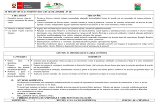 SE DESENVUELVE EN ENTORNOS VIRTUALES GENERADOS POR LAS TIC
CAPACIDADES
 Personaliza entornos virtua-les.
 Gestiona información del entorno
virtual.
DESEMPEÑOS
 Navega en diversos entornos virtuales recomendados adaptando funcionalidades básicas de acuerdo con sus necesidades de manera pertinente y
responsable.
 Clasifica información de diversas fuentes y entornos teniendo en cuenta la pertinencia y exactitud del contenido reconociendo los derechos de autor.
Ejemplo: Accede a múltiples libros digitales obteniendo información de cada uno de ellos en un documento y citando la fuente.
 Interactúa en entornos virtuales.
 Crea objetos virtuales en diversos
formatos.
 Registra datos mediante hoja de cálculo que le permite ordenar y secuenciar informacion relevante.
 Participar en actividades interactivas y comunicativas de manera pertinente cuando expresa su identidad personal y sociocultural en entorno virtuales
determinados, como redes virtuales, portales educativos y grupo en red. Ejemplo: Participa en un proyecto colaborativo virtual de educación ambiental y
tecnología y recopila evidencias (fotos, videos y propuestas) utilizando fotos y grupos.
 Utiliza herramientas multimedia e interactivas cuando desarrolla capacidades relacionadas con diversas áreas del conocimiento. Ejemplo: Resuelve
problemas de cantidad con un software interactivo mediante videos, audios y evaluación.
 Elabora proyectos escolares de su comunidad y localidad utilizando documentos y presentaciones digitales.
 Desarrolla procedimientos lógicos y secuenciales para plantear soluciones a enunciados concretos con lenguajes de programación de código escrito
bloque gráfico. Ejemplo. Elabora un diagrama de flujo para explicar la preparación de un pastel.
GESTIONA SU APRENDIZAJE DE MANERA AUTÓNOMA
CAPACIDADES DESEMPEÑOS
 Define metas de
aprendizaje.
 Organiza acciones
estratégicas para alcanzar
sus metas de aprendizaje.
 Monitorea y ajusta su
desempeño durante el
proceso de aprendizaje.
 Determina metas de aprendizaje viables asociadas a sus conocimientos, estilos de aprendizaje, habilidades y actitudes para el logro de la tarea, formulándose
preguntas de manera reflexiva.
 Organiza un conjunto de estrategias y procedimientos en función del tiempo y de los recursos de que dispone para lograr las metas de aprendizaje de acuerdo
con sus posibilidades,
 Revisa la aplicación de estrategias, procedimientos, recursos y aportes de sus pares para realizar ajustes o cambios en sus acciones que permitan llegar a los
resultados esperados.
 Explica las acciones realizadas y los recursos movilizados en función de su pertinencia al logro de las metas de aprendizaje
IV. SITUACION SIGNIFICATIVA
Para lograr que los estudiantes sean competentes, debemos desarrollar un conjunto de capacidades en situaciones reales o verosímiles de comunicación, es decir, en las que
tengan la oportunidad de interactuar con los demás.
En nuestro país contamos con hombres y mujeres dedicados a diversas ramas de la ciencia (físicos, químicos y biólogos) que nacieron y crecieron en diferentes partes de
nuestro territorio nacional y que realizaron sus estudios primaros y secundarios en las escuelas peruanas que los acogieron con respeto y con cariño para que se desarrollen
en el conocimiento de las ciencias.
V. PRODUCTO IMPORTANTE.
ORGANIZADOR VISUAL SOBRE EL TEMA
VI. CRITERIOS, EVIDENCIAS DE APRENDIZAJE E INSTRUMENTOS DE EVALUACIÓN.
COMPETENCIA CRITERIOS Y EVALUACION (DESEMPEÑOS) EVIDENCIA DE APRENDIZAJE
 