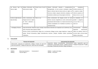 Lee diversos tipos de
texto en inglés.
Obtiene información del
texto escrito en inglés.
Present tense of verb To
Be
Obtiene información relevante y complementaria
distinguiéndola de otra cercana y semejante, integra
datos en diversos tipos de textos escritos en inglés, con
estructura simples y algunos elementos complejos, con
vocabulario cotidiano que incluye algunos sinónimos.
Los estudiantes
escriben oraciones en
su cuaderno comple-
tando los espacios en
blanco con am, is, are
Escribe en inglés diversos
tipos de textos.
Utiliza convenciones del
lenguaje escrito en inglés
de forma coherente y
cohesionada.
There is / are Utiliza convenciones del lenguaje escrito tal como
diversos recursos ortográficos asi como construcciones
gramaticales determinadas en su mayoría estructuras de
mediana complejidad con la finalidad de contribuir a la
claridad del texto.
Los estudiantes res-
ponden a preguntas
con yes, there is, no,
there isn´t
Estrategias y Técnicas Grupo de discusión. Estudio de casos, Jornadas, Conversatorio, Narración oral. Exposición oral. Conferencia, Foro,
Panel, Entrevista, Mesa redonda. Debate.
Técnicas: Dramas, escenificaciones, juegos de rol, simulaciones, diálogos escritos, juegos lingüísticos. Trabajo de
equipo. Técnicas humanísticas, juegos mnemotécnicos, escuchar y dibujar, completar cuadros, aprendizaje
cooperativo.
Comunicaciones específicas:
Exposición, improvisación,
hablar por teléfono, lectura en
voz alta, video y cinta de audio,
debates y discusiones.
V. EVALUACION
Técnicas de Evaluación Instrumentos de evaluación
Observación, preguntas de explotación, diálogo. Pruebas de ejecución.
Ejercicios prácticos. Trabajos de ejecución. Desarrollo de actividades.
Exposición, debate, dramatización, intervenciones orales, exposición, guía de
evaluación, comprensión lectora. Trabajos prácticos. Trabajos de ejecución. Prueba
de ensayo. Producción de textos. Mapa conceptual.
VI. BIBLIOGRAFÍA
MINEDU : Manual para docente 2 - Comunicación 2 MINEDU : Cuaderno de trabajo
MINEDU : Texto de Inglés 2 SOPENA : Diccionario
 