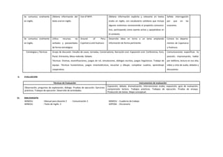 Se comunica oralmente
en inglés.
Obtiene información del
texto oral en inglés.
Use of WHY. Obtiene información explícita y relevante en textos
orales en inglés, con vocabulario cotidiano que incluye
algunos sinónimos reconociendo el propósito comunica-
tivo, participando como oyente activo y apoyándose en
el contexto.
Señala interrogación
por que en las
oraciones.
Se comunica oralmente
en inglés.
Utiliza recursos no
verbales y paraverbales
de forma estratégica.
Around of Peru:
Cajamarca and Huánuco
Desarrolla ideas en torno a un tema ampliando
información de forma pertinente.
Conoce los departa-
mentos de Cajamarca
y Huánuco.
Estrategias y Técnicas Grupo de discusión. Estudio de casos, Jornadas, Conversatorio, Narración oral. Exposición oral. Conferencia, Foro,
Panel, Entrevista, Mesa redonda. Debate.
Técnicas: Dramas, escenificaciones, juegos de rol, simulaciones, diálogos escritos, juegos lingüísticos. Trabajo de
equipo. Técnicas humanísticas, juegos mnemotécnicos, escuchar y dibujar, completar cuadros, aprendizaje
cooperativo.
Comunicaciones específicas: Ex
posición, improvisación, hablar
por teléfono, lectura en voz alta,
video y cinta de audio, debates y
discusiones.
V. EVALUACION
Técnicas de Evaluación Instrumentos de evaluación
Observación, preguntas de explotación, diálogo. Pruebas de ejecución. Ejercicios
prácticos. Trabajos de ejecución. Desarrollo de actividades.
Exposición, debate, dramatización, intervenciones orales, exposición, guía de evaluación,
comprensión lectora. Trabajos prácticos. Trabajos de ejecución. Prueba de ensayo.
Producción de textos. Mapa conceptual.
VI. BIBLIOGRAFÍA
MINEDU : Manual para docente 2 - Comunicación 2 MINEDU : Cuaderno de trabajo
MINEDU : Texto de Inglés 2 SOPENA : Diccionario
 