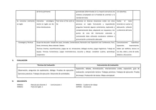 de forma pertinente. gramaticales determinadas en su mayoría estructuras de
mediana complejidad con la finalidad de contribuir a la
claridad del texto.
con adverbios.
Se comunica oralmente
en inglés
Interactúa estratégica-
mente en inglés con dis-
tintos interlocutores.
Past tense of the verb to
be.
Interactúa en diversas situaciones orales con otras
personas en inglés formulando y respondiendo
preguntas haciendo algunos comentarios, explicando y
complementando ideas, adaptando sus respuestas a los
puntos de vista del interlocutor aclarando y
contrastando ideas utilizando vocabulario cotidiano y
pronunciación y entonación adecuada.
Evalúa el texto
teniendo en cuenta la
adecuación, cohesión
y coherencia del tema
Estrategias y Técnicas Grupo de discusión. Estudio de casos, Jornadas, Conversatorio, Narración oral. Exposición oral. Conferencia, Foro,
Panel, Entrevista, Mesa redonda. Debate.
Técnicas: Dramas, escenificaciones, juegos de rol, simulaciones, diálogos escritos, juegos lingüísticos. Trabajo de
equipo. Técnicas humanísticas, juegos mnemotécnicos, escuchar y dibujar, completar cuadros, aprendizaje
cooperativo.
Comunicaciones específicas:
Exposición, improvisación,
hablar por teléfono, lectura en
voz alta, video y cinta de audio,
debates y discusiones.
V. EVALUACION
Técnicas de Evaluación Instrumentos de evaluación
Observación, preguntas de explotación, diálogo. Pruebas de ejecución.
Ejercicios prácticos. Trabajos de ejecución. Desarrollo de actividades.
Exposición, debate, dramatización, intervenciones orales, exposición, guía de
evaluación, comprensión lectora. Trabajos prácticos. Trabajos de ejecución. Prueba
de ensayo. Producción de textos. Mapa conceptual.
VI. BIBLIOGRAFÍA
MINEDU : Manual para docente 2 - Comunicación 2 MINEDU : Cuaderno de trabajo
MINEDU : Texto de Inglés 2 SOPENA : Diccionario
 