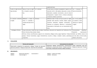 explícita del texto.
Escribe en inglés diversos
tipos de textos
Adecua el texto en inglés
a la situación comunica-
tiva.
Let¨s celebrate Escribe textos de mediana complejidad en inglés de una
extensión de 90 a 100 palabras adecuando su texto al
destinatario, propósito comunicativo y tipo de texto,
distinguiendo el registro formal e informal utilizando
vocabulario cotidiano y pertinente.
Lee e interpreta el
texto correctamente.
Se comunica oralmente
en inglés
Reflexiona y evalúa la
forma, el contenido y
contexto del texto oral en
inglés.
Christmas Reflexiona sobre el texto oral que escucha en inglés,
opinando sobre personas, animales, objetos, lugares,
secuencias temporales, propósito comunicativo y
relaciones de semejanza, diferencia y conclusiones
relacionando la información con sus conocimientos del
tema.
Con el (la) profesor
(a) aprende a cantar
villancicos en Spanish
/ English.
Estrategias y Técnicas Grupo de discusión. Estudio de casos, Jornadas, Conversatorio, Narración oral. Exposición oral. Conferencia, Foro,
Panel, Entrevista, Mesa redonda. Debate.
Técnicas: Dramas, escenificaciones, juegos de rol, simulaciones, diálogos escritos, juegos lingüísticos. Trabajo de
equipo. Técnicas humanísticas, juegos mnemotécnicos, escuchar y dibujar, completar cuadros, aprendizaje
cooperativo.
Comunicaciones específicas:
Exposición, improvisación,
hablar por teléfono, lectura en
voz alta, video y cinta de audio,
debates y discusiones.
V. EVALUACION
Técnicas de Evaluación Instrumentos de evaluación
Observación, preguntas de explotación, diálogo. Pruebas de ejecución.
Ejercicios prácticos. Trabajos de ejecución. Desarrollo de actividades.
Exposición, debate, dramatización, intervenciones orales, exposición, guía de
evaluación, comprensión lectora. Trabajos prácticos. Trabajos de ejecución. Prueba
de ensayo. Producción de textos. Mapa conceptual.
VI. BIBLIOGRAFÍA
MINEDU : Manual para docente 2 - Comunicación 2 MINEDU : Cuaderno de trabajo
MINEDU : Texto de Inglés 2 SOPENA : Diccionario
 