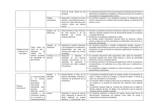 forma de actuar dentro de una
sociedad.
 Los docentes promueven formas de participación estudiantil que permitan el
desarrollo de competencias ciudadanas, articulando acciones con la familia y
comunidad en la búsqueda del bien común.
Diálogo y
concertación
Disposición a conversar con otras
personas, intercambiando ideas o
afectos de modo alternativo para
construir juntos una postura
común.
 Los docentes propician y los estudiantes practican la deliberación para
arribar a consensos en la reflexión sobre asuntos públicos, la elaboración de
normas u otros.
Enfoque Inclusivo
o atención a la
diversidad
Todos tienen de-
recho no solo a
educación de
calidad sino a
obtener resultados
de aprendizaje de
igual calidad.
Respeto por las
diferencias.
Reconocimiento al valor inherente
de cada persona y de sus
derechos, por encima de
cualquier diferencia.
 Docentes y estudiantes demuestran tolerancia, apertura y respeto a todos y
cada uno, evitando cualquier forma de discriminación basada en el prejuicio
a cualquier diferencia.
 Ni docentes ni estudiantes estigmatizan a nadie.
 Las familias reciben información continua sobre los esfuerzos, méritos,
avances y logros de sus hijos entendiendo sus dificultades como parte de su
desarrollo y aprendizaje.
Equidad en la
enseñanza.
Disposición a enseñar ofreciendo
a los estudiantes las condiciones y
oportunidades que cada uno
necesita para lograr los mismos
resultados.
 Los docentes programan y enseñan considerando tiempos, espacios y
actividades diferenciadas de acuerdo a las características y demandas de los
estudiantes, las que se articulan en situaciones significativas vinculadas a su
contexto y realidad.
Confianza en la
persona.
Disposición a depositar ex
pectativas en una persona,
creyendo sinceramente en su
capacidad de superación y
crecimiento por sobre cualquier
circunstancia.
 Los docentes demuestran altas expectativas sobre todos los estudiantes,
incluyendo aquellos que tienen estilos diversos y ritmos de aprendizaje
diferentes o viven en contextos difíciles.
 Los docentes convocan a las familias principalmente a reforzar la autonomía,
la autoconfianza y la autoestima de sus hijos, antes que a cuestionarlos o
sancionarlos.
 Los estudiantes protegen y fortalecen en toda circunstancia su autonomía,
autoconfianza y autoestima.
Enfoque
Intercultural
La interculturalidad
es el proceso
dinámico y
permanente de
inter-acción e
intercambio entre
personas de
diferentes culturas,
orientado a una
convivencia basada
en el acuerdo y la
complementariedad
Respeto a la
identidad
cultural.
Reconocimiento al valor de las
diversas identidades culturales y
relaciones de pertenencia de los
estudiantes.
 Los docentes y estudiantes acogen con respeto a todos, sin menospreciar ni
excluir a nadie en razón de su lengua, su manera de hablar, su forma de
vestir, sus costumbres o sus creencias.
 Los docentes hablan la lengua materna de los estudiantes y los acompañan
con respeto en su proceso de adquisición del castellano como segunda
lengua.
 Los docentes respetan todas las variantes del castellano que se hablan en
distintas regiones del país, sin obligar a los estudiantes a que se expresen
oralmente solo en castellano estándar.
Justicia Disposición a actuar de manera
justa, respetando el derecho de
todos, exigiendo sus propios
derechos y reconociendo dere-
 Los docentes previenen y afrontan de manera directa toda forma de
discriminación, propiciando una reflexión crítica sobre sus causas y
motivaciones con todos los estudiantes.
 