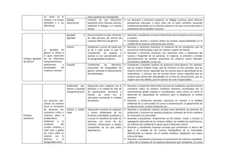 asi como en el
respeto a la propia
identidad y a las
diferencias.
chos a quienes les corresponde.
Diálogo
intercultural
Fomento de una interacción
equitativa entre diversas culturas,
mediante el diálogo y el respeto
mutuo.
 Los docentes y directivos propician un diálogo continuo entre diversas
perspectivas culturales, y entre estas con el saber científico, buscando
complementariedades en los distintos planos en los que se formulan para el
tratamiento de los desafíos comunes.
Enfoque Igualdad
de Género
La igualdad de
género se refiere a
la igual valoración
de los diferentes
comportamientos,
aspiraciones y
necesidades de
mujeres y varones.
Igualdad y
dignidad.
Reconocimiento al valor inherente
de cada persona, por encima de
cualquier diferencia de género.
 Docentes y estudiantes no hacen distinciones discriminatorias entre varones
y mujeres.
 Estudiantes varones y mujeres tienen las mismas responsabilidades en el
cuidado de los espacios educativos que utilizan.
Justicia. Disposición a actuar de modo que
se de a cada quien lo que le
corresponde, en especial a
quienes se ven perjudicados por
las desigualdades de género.
 Docentes y directivos fomentan la asistencia de las estudiantes que se
encuentran embarazadas o que son madres o padres de familia.
 Docentes y directivos fomentan una valoración sana y respetuosa del
cuerpo e integridad de las personas, en especial, se previene y atiende
adecuadamente las posibles situaciones de violencia sexual (ejemplo:
tocamientos indebidos, acoso, etc.
Empatía. Transformar las diferentes
situaciones de desigualdad de
género, evitando el reforzamiento
de estéreotipos.
 Estudiantes y docentes analizan los prejuicios entre géneros. Por ejemplo,
que las mujeres limpian mejor, que los hombres no son sensibles, que las
mujeres tienen menor capacidad que los varones para el aprendizaje de las
matemáticas y ciencias, que los varones tienen menor capacidad que las
mujeres para desarrollar aprendizajes en el área de Comunicación, que las
mujeres son más débiles, que los varones son más irresponsables.
Enfoque
ambiental
Los procesos edu-
cativos se orientan
hacia la formación
de personas con
conciencia crítica y
colectiva sobre la
problemática
ambiental y la
condición del
cambio climático a
nivel local y global
así como sobre su
relación con la
pobreza y la
desigualdad social.
Solidaridad pla-
netaria y equidad
intergeneracional.
Disposición para colaborar con el
bienestar y la calidad de vida de
las generaciones presentes y
futuras, así como con la
naturaleza asumiendo el cuidado
del planeta.
 Docentes y estudiantes desarrollan acciones de ciudadanía, que demuestren
conciencia sobre los eventos climáticos extremos ocasionados por el
calentamiento global (sequías e inundaciones, entre otros) así como el
desarrollo de capacidades de resiliencia para la adaptación al cambio
climático.
 Docentes y estudiantes plantean soluciones en relación a la realidad
ambiental de su comunidad, tal como la contaminación, el agotamiento de
la capa de ozono, la salud ambiental, etc.
Justicia y solida-
ridad.
Disposición a evaluar los impactos
y costos ambientales de las
acciones y actividades cotidianas y
a actuar en beneficio de todas las
personas, asi como de los
sistemas, instituciones y medios
compartidos de los que todos
dependemos.
 Docentes y estudiantes realizan acciones para identificar los patrones de
producción y consumo de aquellos productos utilizados de forma cotidiana
en la escuela y la comunidad.
 Docentes y estudiantes, implementan las 3R (reducir, reusar y reciclar) la
segregación adecuada de los residuos sólidos, las medidas de ecoeficiencia,
las prácticas de cuidado de la salud y para el bienestar común.
 Docentes y estudiantes impulsan acciones que contribuyen al ahorro del
agua y el cuidado de las cuencas hidrográficas de la comunidad,
identificando su relación con el cambio climático, adoptando una nueva
cultura del agua.
 Docentes y estudiantes promueven la preservación de entornos saludables,
a favor de la limpieza de los espacios educativos que comparten, así como
 