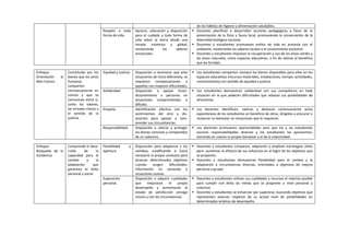 de los hábitos de higiene y alimentación saludables.
Respeto a toda
forma de vida.
Aprecio, valoración y disposición
para el cuidado a toda forma de
vida sobre la tierra desde una
mirada sistémica y global,
revalorando los saberes
ancestrales.
 Docentes planifican y desarrollan acciones pedagógicas a favor de la
preservación de la flora y fauna local, promoviendo la conservación de la
diversidad biológica nacional.
 Docentes y estudiantes promueven estilos de vida en armonía con el
ambiente, revalorando los saberes locales y el conocimiento ancestral.
 Docentes y estudiantes impulsan la recuperación y uso de las áreas verdes y
las áreas naturales, como espacios educativos, a fin de valorar el beneficio
que les brindan.
Enfoque
Orientación al
Bien Común
Constituido por los
bienes que los seres
humanos
comparten
intrínsecamente en
común y que se
comunican entre sí,
como los valores,
las virtudes cívicas y
el sentido de la
justicia.
Equidad y Justicia. Disposición a reconocer que ante
situaciones de inicio diferentes, se
requieren compensaciones a
aquellos con mayores dificultades.
 Los estudiantes comparten siempre los bienes disponibles para ellos en los
espacios educativos (recursos materiales, instalaciones, tiempo, actividades,
conocimientos) con sentido de equidad y justicia.
Solidaridad Disposición a apoyar incon-
dicionalmente a personas en
situaciones comprometidas o
difíciles.
 Los estudiantes demuestran solidaridad con sus compañeros en toda
situación en la que padecen dificultades que rebasan sus posibilidades de
afrontarlas.
Empatía Identificación afectiva con los
sentimientos del otro y dis-
posición para apoyar y com-
prender sus circunstancias.
 Los docentes identifican, valoran y destacan continuamente actos
espontáneos de los estudiantes en beneficio de otros, dirigidos a procurar o
restaurar su bienestar en situaciones que lo requieran.
Responsabilidad Disposición a valorar y proteger
los bienes comunes y compartidos
de un colectivo.
 Los docentes promueven oportunidades para que los y las estudiantes
asuman responsabilidades diversas y los estudiantes las aprovechan,
tomando en cuenta su propio bienestar y el de la colectividad.
Enfoque
Búsqueda de la
Excelencia
Comprende el desa-
rrollo de la
capacidad para el
cambio y la
adaptación que
garantiza el éxito
personal y social.
Flexibilidad y
apertura.
Disposición para adaptarse a los
cambios, modificando si fuera
necesario la propia conducta para
alcanzar determinados objetivos
cuando surgen dificultades,
información no conocida o
situaciones nuevas.
 Docentes y estudiantes comparan, adquieren y emplean estrategias útiles
para aumentar la eficacia de sus esfuerzos en el logro de los objetivos que
se proponen.
 Docentes y estudiantes demuestran flexibilidad para el cambio y la
adaptación a circunstancias diversas, orientados a objetivos de mejora
personal o grupal.
Superación
personal.
Disposición a adquirir cualidades
que mejoraran el propio
desempeño y aumentarán el
estado de satisfacción consigo
mismo y con las circunstancias.
 Docentes y estudiantes utilizan sus cualidades y recursos al máximo posible
para cumplir con éxito las metas que se proponen a nivel personal y
colectivo.
 Docentes y estudiantes se esfuerzan por superarse, buscando objetivos que
representen avances respecto de su actual nivel de posibilidades en
determinados ámbitos de desempeño.
 