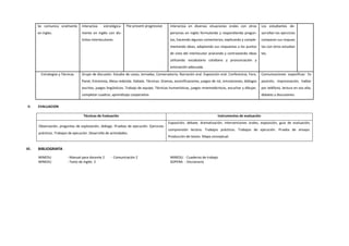 Se comunica oralmente
en ingles.
Interactúa estratégica-
mente en inglés con dis-
tintos interlocutores.
The present progressive Interactúa en diversas situaciones orales con otras
personas en inglés formulando y respondiendo pregun-
tas, haciendo algunos comentarios, explicando y comple-
mentando ideas, adaptando sus respuestas a los puntos
de vista del interlocutor aclarando y contrastando ideas
utilizando vocabulario cotidiano y pronunciación y
entonación adecuada.
Los estudiantes de-
sarrollan los ejercicios
comparan sus respues
tas con otros estudian
tes.
Estrategias y Técnicas Grupo de discusión. Estudio de casos, Jornadas, Conversatorio, Narración oral. Exposición oral. Conferencia, Foro,
Panel, Entrevista, Mesa redonda. Debate. Técnicas: Dramas, escenificaciones, juegos de rol, simulaciones, diálogos
escritos, juegos lingüísticos. Trabajo de equipo. Técnicas humanísticas, juegos mnemotécnicos, escuchar y dibujar,
completar cuadros, aprendizaje cooperativo.
Comunicaciones específicas: Ex
posición, improvisación, hablar
por teléfono, lectura en voz alta,
debates y discusiones.
V. EVALUACION
Técnicas de Evaluación Instrumentos de evaluación
Observación, preguntas de explotación, diálogo. Pruebas de ejecución. Ejercicios
prácticos. Trabajos de ejecución. Desarrollo de actividades.
Exposición, debate, dramatización, intervenciones orales, exposición, guía de evaluación,
comprensión lectora. Trabajos prácticos. Trabajos de ejecución. Prueba de ensayo.
Producción de textos. Mapa conceptual.
VI. BIBLIOGRAFÍA
MINEDU : Manual para docente 2 - Comunicación 2 MINEDU : Cuaderno de trabajo
MINEDU : Texto de Inglés 2 SOPENA : Diccionario
 