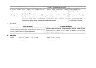la finalidad de contribuir a la claridad del texto.
Se comunica oralmente
en inglés.
Utiliza recursos no
verbales y paraverbales
de forma estratégica.
Reading: Delicious tejas Desarrolla ideas en torno a un tema ampliando
información de forma pertinente.
Responden preguntas sobre
la lectura propuesta.
Estrategias y Técnicas Grupo de discusión. Estudio de casos, Jornadas, Conversatorio, Narración oral. Exposición oral. Conferencia,
Foro, Panel, Entrevista, Mesa redonda. Debate. Técnicas: Dramas, escenificaciones, juegos de rol,
simulaciones, diálogos escritos, juegos lingüísticos. Trabajo de equipo. Técnicas humanísticas, juegos
mnemotécnicos, escuchar y dibujar, completar cuadros, aprendizaje cooperativo.
Comunicaciones específicas: Exposi-
ción, improvisación, hablar por telé-
fono, lectura en voz alta, video y cinta
de audio, debates y discusiones.
V. EVALUACION
Técnicas de Evaluación Instrumentos de evaluación
Observación, preguntas de explotación, diálogo. Pruebas de ejecución. Ejercicios
prácticos. Trabajos de ejecución. Desarrollo de actividades.
Exposición, debate, dramatización, intervenciones orales, exposición, guía de evaluación,
comprensión lectora. Trabajos prácticos. Trabajos de ejecución. Prueba de ensayo.
Producción de textos. Mapa conceptual.
VI. BIBLIOGRAFÍA
MINEDU : Manual para docente 2 - Comunicación 2 MINEDU : Cuaderno de trabajo
MINEDU : Texto de Inglés 2 SOPENA : Diccionario
 