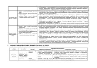  Reflexiona sobre el texto oral que escucha en inglés, opinando sobre el tema central, características de personas,
animales, objetos, lugares, secuencias temporales, propósito comunicativo y relaciones de semejanza, diferencia y
conclusiones relacionando la información con sus conocimientos del tema.
Lee diversos tipos
de texto en Inglés
 Obtiene información del texto escrito en
Inglés.
 Infiere e interpreta información del texto
escrito en Inglés
 Reflexiona y evalúa la forma, el contenido
y contexto del texto escrito en Inglés
 Obtiene información relevante y complementaria distinguiéndola de otra cercana y semejante, integra datos en
diversos tipos de textos escritos en inglés, con estructuras simples y algunos elementos complejos, con vocabulario
cotidiano que incluye algunos sinónimos.
 Infiere información deduciendo características de seres, objetos, hechos, lugares, en textos escritos en inglés,
acerca de información personal, instrucciones, hábitos alimenticios, obligaciones, planes e intereses, eventos
pasados y futuros, el significado de palabras y expresiones cotidianas en contexto, así como relaciones lógicas
(causa-efecto) y jerárquicas (idea principal y complementarias) a partir de información explícita e implícita del
texto.
 Interpreta el sentido global del texto integrando información explícita e implícita identificando el propósito
comunicativo, ideas principales y características.
 Reflexiona sobre los textos escritos en inglés que lee opinando sobre el contenido, organización textual y sentido
de algunos recursos textuales a partir de su experiencia y contexto.
Escribe en Inglés
diversos tipos de
textos
 Adecúa el texto en inglés a la situación
comunicativa.
 Organiza y desarrolla las ideas en Inglés de
forma coherente y cohesionada.
 Utiliza convenciones del lenguaje escrito
en inglés de forma pertinente.
 Reflexiona y evalúa la forma, el contenido
y contexto del texto escrito en Inglés.
 Escribe textos de mediana complejidad en inglés de una extensión de 90 a 100 palabras, adecuando su texto al
destinatario, propósito comunicativo y tipo de texto, distinguiendo el registro formal e informal, incorporando
vocabulario cotidiano y pertinente.
 Desarrollas sus ideas con coherencia en torno a un tema central ampliando la información de acuerdo al propósito
comunicativo de forma pertinente. Organiza y jerarquiza sus ideas, en párrafos cortos estableciendo relaciones
lógicas entre éstas en especial de contraste, secuencia, causa, consecuencia y comparación a través de conectores
coordinados y subordinados e incorporando vocabulario cotidiano y pertinente que contribuyen a dar sentido al
texto.
 Utiliza convenciones del lenguaje escrito tal como diversos recursos ortográficos asi como construcciones
gramaticales determinadas en su mayoría estructuras de mediana complejidad con la finalidad de contribuir a la
claridad del texto.
 Reflexiona sobre el texto que escribe en inglés, revisando si se adecúa al destinatario, propósito, tema y registro
verificando la coherencia entre las ideas, el uso de algunos conectores, el vocabulario adecuado, las estructuras
usadas así como los recursos ortográficos utilizados para mejorar y dar sentido al texto.
V. ENFOQUES TRANSVERSALES PARA EL DESARROLLO DEL PERFIL DE EGRESO.
ENFOQUE DEFINICIÓN
TRATAMIENTOS DEL ENFOQUE
VALORES ACTITUDES QUE SUPONEN SE DEMUESTRA CUANDO
Enfoque de
Derechos
Reconoce a los
estudiantes como
sujetos de derecho
y no como objetos
de cuidado.
Conciencia de
derechos
Disposición a conocer, reconocer
y valorar los derechos individuales
y colectivos que tenemos las
personas en el ámbito privado y
público.
 Los docentes promueven el conocimiento de los derechos humanos y la
Convención sobre los Derechos del Niño para empoderar a los estudiantes
en su ejercicio democrático.
 Los docentes generan espacios de reflexión y crítica sobre el ejercicio de los
derechos individuales y colectivos, especialmente en grupos y poblaciones
vulnerables.
Libertad y
responsabilidad
Disposición a elegir de manera
voluntaria y responsable la propia
 Los docentes promueven oportunidades para que los estudiantes ejerzan sus
derechos en la relación con sus pares y adultos.
 