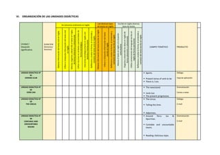 VI. ORGANIZACIÓN DE LAS UNIDADES DIDÁCTICAS
Unidad /
Situación
significativa
DURACION
(Semanas/
Sesiones)
Se comunica oralmente en inglés
Lee diversos tipos
de textos en Inglés
Escribe en inglés diversos
tipos de textos
CAMPO TEMÁTICO PRODUCTO
Obtiene
información
del
texto
oral
en
Inglés
Infiere
e
interpreta
información
del
texto
oral
en
Inglés
Adecúa,
organiza
y
desarrolla
el
texto
en
ingles
de
forma
coherente
y
cohesionada
Utiliza
recursos
no
verbales
y
paraverbales
de
forma
estratégica
Interactúa
estratégicamente
en
inglés
con
distintos
interlocutores
Reflexiona
y
evalúa
la
forma,
el
contenido
y
contexto
del
texto
oral
en
Ingles
Obtiene
información
del
texto
escrito
en
Inglés
Infiere
e
interpreta
información
del
texto
escrito
en
Inglés
Reflexiona
y
evalúa
la
forma,
el
contenido
y
contexto
del
texto
escrito
en
Inglés
Adecúa
el
texto
en
inglés
a
la
situación
comunicativa
Organiza
y
desarrolla
las
ideas
en
inglés
de
forma
coherente
y
cohesionada
Utiliza
convenciones
del
lenguaje
escrito
en
inglés
de
forma
pertinente
Reflexiona
y
evalúa
la
forma,
el
contenido
y
contexto
del
texto
escrito
en
Inglés
UNIDAD DIDACTICA N°
01
JOINING CLUB
 Sports.
 Present tense of verb to be
 There is / are.
Diálogo
Hoja de aplicación
UNIDAD DIDACTICA N°
02
VERB CAN
 The newsstand
 Verb Can
 The present progressive.
Dramatización
Cartas y notas
UNIDAD DIDACTICA N°
03
THE CIRCUS
 The circus.
 Telling the time.
 Adjectives.
Diálogo
E-mail
UNIDAD DIDACTICA N°
04
CONTABLE AND
UNCOUNTABLE
NOUNS
 Around Peru: Ica &
Apurimac.
 Contable and uncountable
nouns.
 Reading: Delicious tejas.
Dramatización
E-mail
 