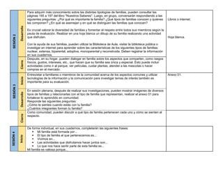SESIÓN
2
Libros o internet.
Hoja blanca.
Desarrollo
Para adquirir más conocimiento sobre las distintas tipologías de familias, pueden consultar las
páginas 195 a 197 del libro "Nuestros Saberes". Luego, en grupo, conversarán respondiendo a las
siguientes preguntas: ¿Por qué es importante la familia? ¿Qué tipos de familias conocen y quiénes
las componen? ¿En qué se asemejan y en qué se distinguen las familias que conocen?
Es crucial valorar la diversidad de familias y fomentar el respeto entre todos sus miembros según la
pauta de evaluación. Realizar en una hoja blanca un dibujo de su familia realizando una actividad
que disfrutan.
Con la ayuda de sus familias, pueden utilizar la Biblioteca de Aula, visitar la biblioteca pública o
investigar en internet para aprender sobre las características de los siguientes tipos de familias:
nuclear, extensa, biparental, adoptiva, monoparental y reconstruida. Deben registrar la información
en sus cuadernos.
Cierre
Después, en su hogar, pueden dialogar en familia sobre los aspectos que comparten, como rasgos
físicos, gustos, intereses, etc., que hacen que su familia sea única y especial. Esto puede incluir
actividades como ir al parque, ver películas, cuidar plantas, atender a las mascotas o hacer
compras en el mercado.
SESIÓN
3
Inicio
Entrevistar a familiares o miembros de la comunidad acerca de los aspectos comunes y utilizar
tecnologías de la información y la comunicación para investigar temas de interés también es
importante para su evaluación.
Anexo 01.
Desarrollo
En sesión plenaria, después de realizar sus investigaciones, pueden mostrar imágenes de diversos
tipos de familias y relacionarlas con el tipo de familia que representan, realizar el anexo 01 para
fortalecer lo aprendido en comunidad.
Responde las siguientes preguntas:
¿Cómo te sientes cuando estás con tu familia?
¿Cuántos integrantes forman tu familia?
Cierre
Como comunidad, pueden discutir a qué tipo de familia pertenecen cada uno y cómo se sienten al
respecto.
SESIÓN
4
Inicio
De forma individual, en sus cuadernos, completarán las siguientes frases:
 Mi familia está formada por...
 El tipo de familia al que pertenecemos es...
 Vivimos en...
 Las actividades que disfrutamos hacer juntos son...
 Lo que nos hace sentir parte de esta familia es...
Mi familia es valiosa porque...
 