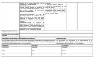 análisis de su modelo matemático y de la
característica de cada resorte.
CN.F.5.1.32.Explicar que el movimiento
circular uniforme requiere la aplicación de
una fuerza constante dirigida hacia el centro
del círculo, mediante la demostración
analítica y/o experimental.
CN.F.5.1.43.Conceptualizar la ley de
Coulomb en función de cuantificar con qué
fuerza se atraen o se repelen las cargas
eléctricas y determinar que esta fuerza
electrostática también es de naturaleza
vectorial.
CN.F.5.1.44.Explicar el principio de
superposición mediante el análisis de la
fuerza resultante sobre cualquier carga, que
resulta de la suma vectorial de las fuerzas
ejercidas por las otras cargas que están
presentes en una configuración estable.
tensiones.
 Determinar la fuerza de fricción.
 Identificar características de las
Leyes de Newton.
 Reconocer diagramas de fuerza que
se relacionan con un problema dado.
 Resolver problemas relacionados
con las leyes de Newton.

*Adaptaciones curriculares
Especificación de la necesidad
educativa
BIBLIOGRAFÍA/ WEBGRAFÍA (Utilizar normas APA VI edición) OBSERVACIONES
Recursos que se emplearán en el desarrollo de la unidad de planificación, especialmente aquella
bibliografía empleada tanto en el fundamento del diseño de cada unidad de planificación como
textos seleccionados para el trabajo con el alumnado.
Se consignarán las novedades en el cumplimiento de la
planificación. Además, puede sugerir ajustes para el mejor
cumplimiento de lo planificado en el instrumento.
ELABORADO REVISADO APROBADO
DOCENTE(S): NOMBRE: NOMBRE:
Firma: Firma: Firma:
Fecha: Fecha: Fecha:
 