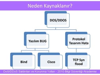 Neden Kaynaklanır?
DOS/DDOS
Yazılım BUG
Bind Cisco
Protokol
Tasarım Hata
TCP Syn
flood
 
