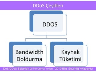 DDoS Çeşitleri
DDOS
Bandwidth
Doldurma
Kaynak
Tüketimi
 