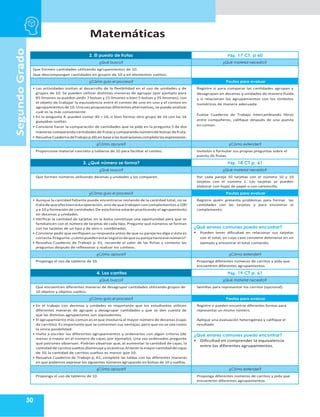 Matemáticas
30
Segundo
Grado
2. El puesto de frutas Pág. 17 CT. p 60
¿Qué busco? ¿Qué material necesito?
Que formen cantidades utilizando agrupamientos de 10.
Que descompongan cantidades en grupos de 10 y en elementos sueltos.
¿Cómo guío el proceso? Pautas para evaluar
• Las actividades invitan al desarrollo de la flexibilidad en el uso de unidades y de
grupos de 10. Se pueden utilizar distintas maneras de agrupar (por ejemplo para
85 limones se pueden pedir 7 bolsas y 15 limones o bien 5 bolsas y 35 limones), con
el objeto de trabajar la equivalencia entre el conteo de uno en uno y el conteo en
agrupamientos de 10.Una vez propuestas diferentes alternativas,se puede analizar
cuál es la más conveniente.
• En la pregunta 4, pueden sumar 40 + 16, o bien formar otro grupo de 10 con las 16
guayabas sueltas.
• Conviene hacer la comparación de cantidades que se pide en la pregunta 5 de dos
maneras:comparandocantidades defrutas ycomparandonúmerode bolsas defruta.
• ResuelvaCuadernodeTrabajop.60,en basea lasilustracionescompletelasexpresiones.
Registre si para comparar las cantidades agrupan y
desagrupan en decenas y unidades de manera fluida
y si relacionan los agrupamientos con los símbolos
numéricos de manera adecuada.
Evalúe Cuaderno de Trabajo intercambiando libros
entre compañeros, califique después de una puesta
en común.
¿Cómo apoyar? ¿Cómo extender?
Proporcione material concreto y tableros de 10 para facilitar el conteo. Invítelos a formular sus propias preguntas sobre el
puesto de frutas.
3. ¿Qué número se forma? Pág. 18 CT p. 61
¿Qué busco? ¿Qué material necesito?
Que formen números utilizando decenas y unidades y los comparen. Por cada pareja 10 tarjetas con el número 10 y 10
tarjetas con el número 1. Las tarjetas se pueden
elaborar con hojas de papel o con cartoncillo.
¿Cómo guío el proceso? Pautas para evaluar
• Aunque la cantidad faltante puede encontrarse restando de la cantidad total, no se
trata de que efectúen esta operación, sino de que trabajen con complementos a 100
y a 10 y formación de cantidades.De esta forma estarán practicando el agrupamiento
en decenas y unidades.
• Verificar la cantidad de tarjetas en la bolsa constituye una oportunidad para que se
familiaricen con el número de tarjetas de cada tipo. Pregunte qué números se forman
con las tarjetas de un tipo y de otro o combinadas.
• Conviene pedir que verifiquen su respuesta antes de que su pareja les diga si ésta es
correcta.Pregunte:¿cómopuedenestarsegurosdequesuparejatieneesenúmero?
• Resuelva Cuaderno de Trabajo p. 61, recuerde el valor de las fichas y conteste las
preguntas después de reflexionar y realizar los conteos.
Registre quién presenta problemas para formar las
cantidades con las tarjetas y para encontrar el
complemento.
¿Qué errores comunes puedo encontrar?
• Pueden tener dificultad en relacionar sus tarjetas
con el total, en cuyo caso conviene detenerse en un
ejemplo y encontrar el total contando.
¿Cómo apoyar? ¿Cómo extender?
Proponga el uso de tableros de 10. Proponga diferentes números de carritos y pida que
encuentren diferentes agrupamientos.
4. Los carritos Pág. 19 CT p. 61
¿Qué busco? ¿Qué material necesito?
Que encuentren diferentes maneras de desagrupar cantidades utilizando grupos de
10 objetos y objetos sueltos.
Semillas para representar los carritos (opcional).
¿Cómo guío el proceso? Pautas para evaluar
• En el trabajo con decenas y unidades es importante que los estudiantes utilicen
diferentes maneras de agrupar y desagrupar cantidades y que se den cuenta de
que las distintas agrupaciones son equivalentes.
• El agrupamiento más común es el que involucra al mayor número de decenas (cajas
de carritos). Es importante que se comenten sus ventajas, pero que no se vea como
la única posibilidad.
• Invite a escribir los diferentes agrupamientos y ordenarlos con algún criterio (de
menor a mayor en el número de cajas, por ejemplo). Una vez ordenados pregunte
qué patrones observan. Podrían observar que, al aumentar la cantidad de cajas, la
cantidad de carritossueltosdisminuyey viceversa.Altenerla mayorcantidad de cajas
de 10, la cantidad de carritos sueltos es menor que 10.
• Resuelva Cuaderno de Trabajo p, 61, complete las tablas con las diferentes maneras
en que podemos expresar los siguientes números agrupando en bolsas de 10 y sueltos.
Registre si pueden encontrar diferentes formas para
representar un mismo número.
Aplique una evaluación heterogénea y califique el
resultado.
¿Qué errores comunes puedo encontrar?
• Dificultad en comprender la equivalencia
entre los diferentes agrupamientos.
¿Cómo apoyar? ¿Cómo extender?
Proponga el uso de tableros de 10. Proponga diferentes números de carritos y pida que
encuentren diferentes agrupamientos.
 