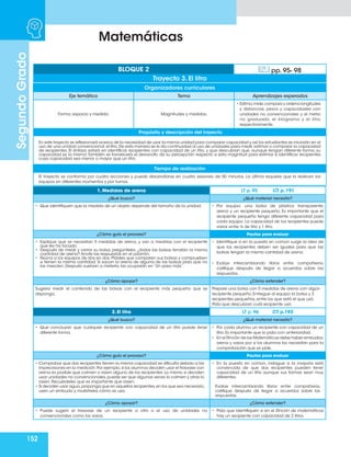 152
Matemáticas
Segundo
Grado
BLOQUE 2 pp. 95- 98
Trayecto 3. El litro
Organizadores curriculares
Eje temático Tema Aprendizajes esperados
Forma, espacio y medida. Magnitudes y medidas.
• Estima,mide,compara y ordena longitudes
y distancias, pesos y capacidades con
unidades no convencionales y el metro
no graduado, el kilogramo y el litro,
respectivamente.
Propósito y descripción del trayecto
En este trayecto se reflexionará acerca de la necesidad de usar la misma unidad para comparar capacidad y así los estudiantes se iniciarán en el
uso de una unidad convencional: el litro.De esta manera se le da continuidad al uso de unidades para medir,estimar o comparar la capacidad
de recipientes. El énfasis estará en identificar recipientes con capacidad de un litro, y que descubran que, aunque tengan diferente forma, su
capacidad es la misma.También se favorecerá el desarrollo de su percepción respecto a esta magnitud para estimar e identificar recipientes
cuya capacidad sea menor o mayor que un litro.
Tiempo de realización
El trayecto se conforma por cuatro lecciones y puede desarrollarse en cuatro sesiones de 50 minutos. La última requiere que la realicen los
equipos en diferentes momentos y por turnos.
1. Medidas de arena LT p. 95 CT p. 191
¿Qué busco? ¿Qué material necesito?
• Que identifiquen que la medida de un objeto depende del tamaño de la unidad. • Por equipo: una bolsa de plástico transparente,
arena y un recipiente pequeño. Es importante que el
recipiente pequeño tenga diferente capacidad para
cada equipo. La capacidad de los recipientes puede
variar entre ¼ de litro y 1 litro.
¿Cómo guío el proceso? Pautas para evaluar
• Explique que se necesitan 5 medidas de arena, y van a medirlas con el recipiente
que les ha tocado.
• Después de medir y cerrar su bolsa, pregúnteles: ¿todas las bolsas tendrán la misma
cantidad de arena? Anote las respuestas en el pizarrón.
• Reúna a los equipos de dos en dos. Pídales que comparen sus bolsas y comprueben
si tienen la misma cantidad. Si sacan la arena de alguna de las bolsas pida que no
las mezclen. Después vuelvan a meterla, las ocuparán en “Un paso más”.
• Identifique si en la puesta en común surge la idea de
que los recipientes deben ser iguales para que las
bolsas tengan la misma cantidad de arena.
• Evalúe intercambiando libros entre compañeros,
califique después de llegar a acuerdos sobre las
respuestas.
¿Cómo apoyar? ¿Cómo extender?
Sugiera medir el contenido de las bolsas con el recipiente más pequeño que se
disponga.
Prepare una bolsa con 5 medidas de arena con algún
recipiente pequeño. Entregue al equipo la bolsa y 3
recipientes pequeños, entre los que está el que usó.
Pida que descubran cuál recipiente usó.
2. El litro LT p. 96 CT p.192
¿Qué busco? ¿Qué material necesito?
• Que concluyan que cualquier recipiente con capacidad de un litro puede tener
diferente forma.
• Por cada alumno un recipiente con capacidad de un
litro. Es importante que lo pida con anterioridad.
• En el Rincón de las Matemáticas debe haber embudos,
arena y vasos por si los alumnos los necesitan para la
comprobación que se pide.
¿Cómo guío el proceso? Pautas para evaluar
• Comprobar que dos recipientes tienen la misma capacidad se dificulta debido a las
imprecisiones en la medición.Por ejemplo,si los alumnos deciden usar el trasvase con
arena es posible que colmen o rasen alguno de los recipientes. Lo mismo si deciden
usar unidades no convencionales,puede ser que algunas veces lo colmen y otras lo
rasen. Recuérdeles que es importante que rasen.
• Si deciden usar agua,proponga que en aquellos recipientes,en los que sea necesario,
usen un embudo y muéstreles cómo se usa.
• En la puesta en común, indague si la mayoría está
convencida de que dos recipientes pueden tener
capacidad de un litro aunque sus formas sean muy
diferentes.
Evalúe intercambiando libros entre compañeros,
califique después de llegar a acuerdos sobre las
respuestas.
¿Cómo apoyar? ¿Cómo extender?
• Puede sugerir el trasvase de un recipiente a otro o el uso de unidades no
convencionales como los vasos.
• Pida que identifiquen si en el Rincón de matemáticas
hay un recipiente con capacidad de 2 litros.
 